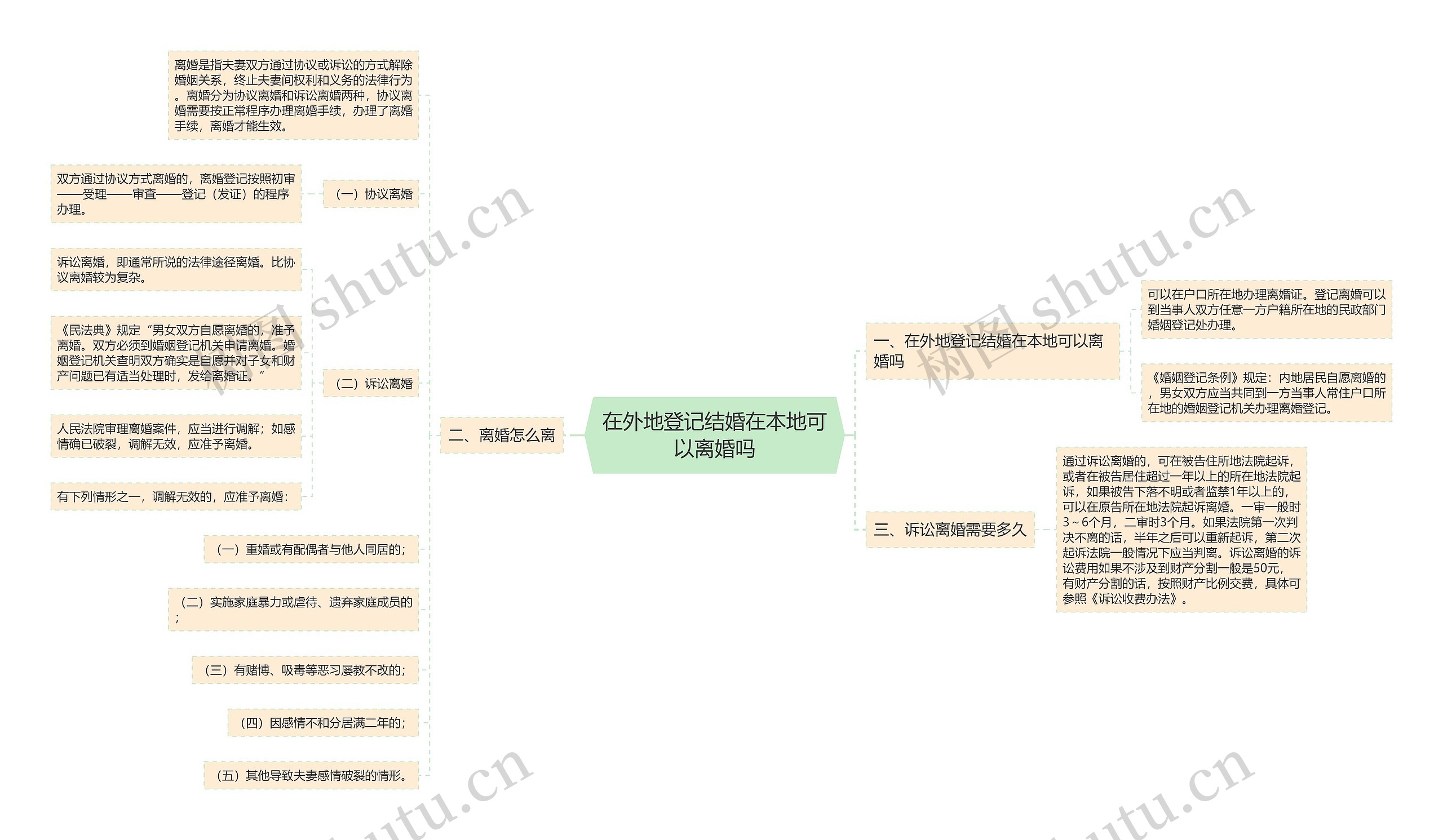 在外地登记结婚在本地可以离婚吗思维导图