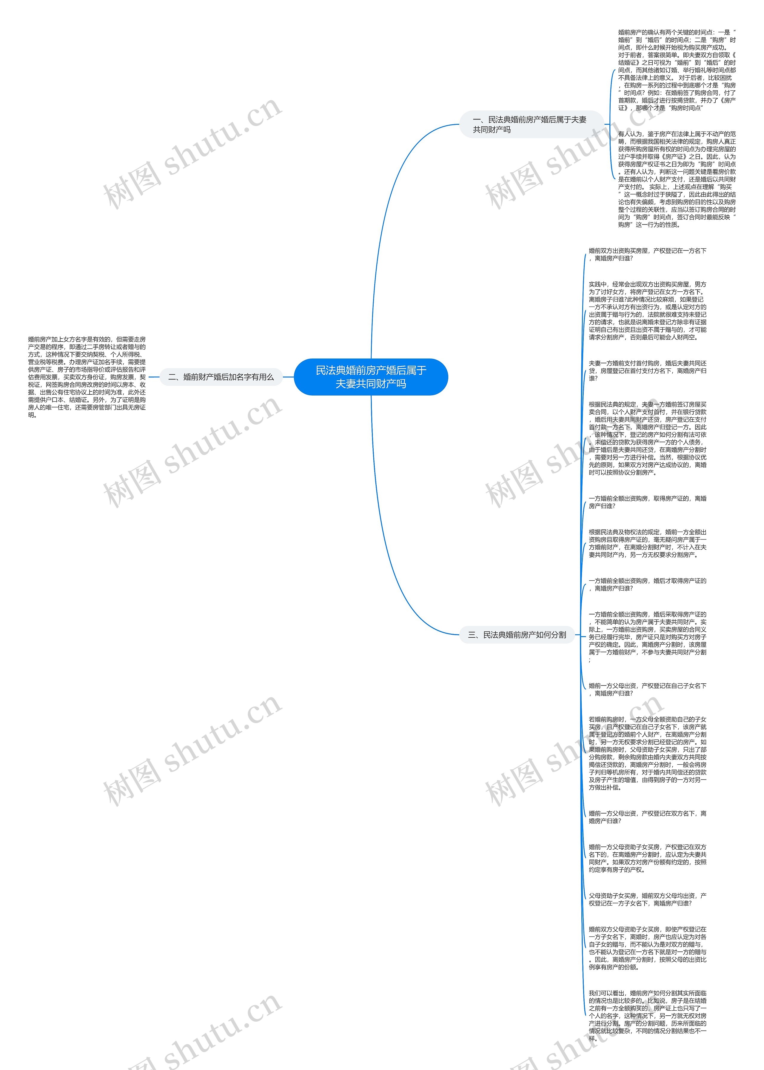 民法典婚前房产婚后属于夫妻共同财产吗思维导图