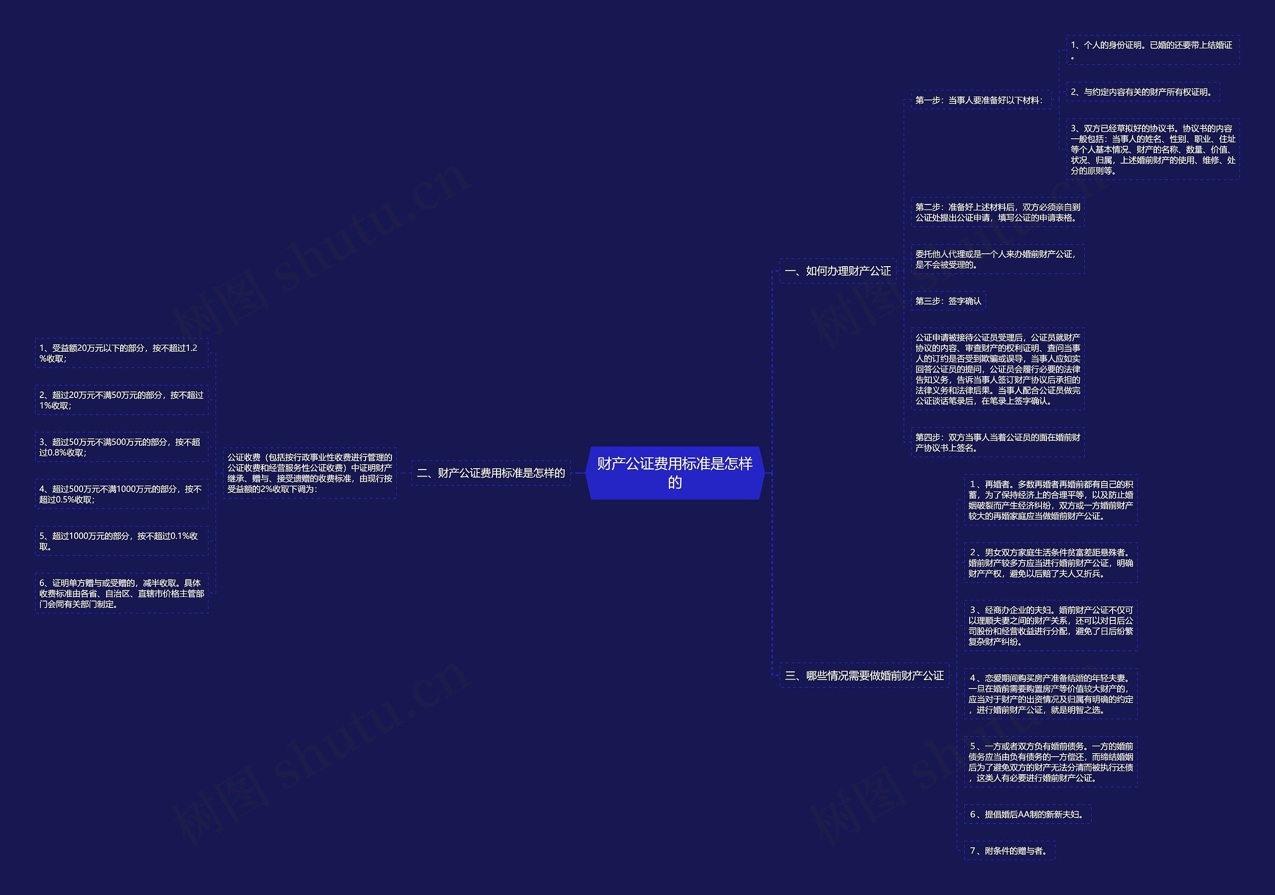 财产公证费用标准是怎样的思维导图