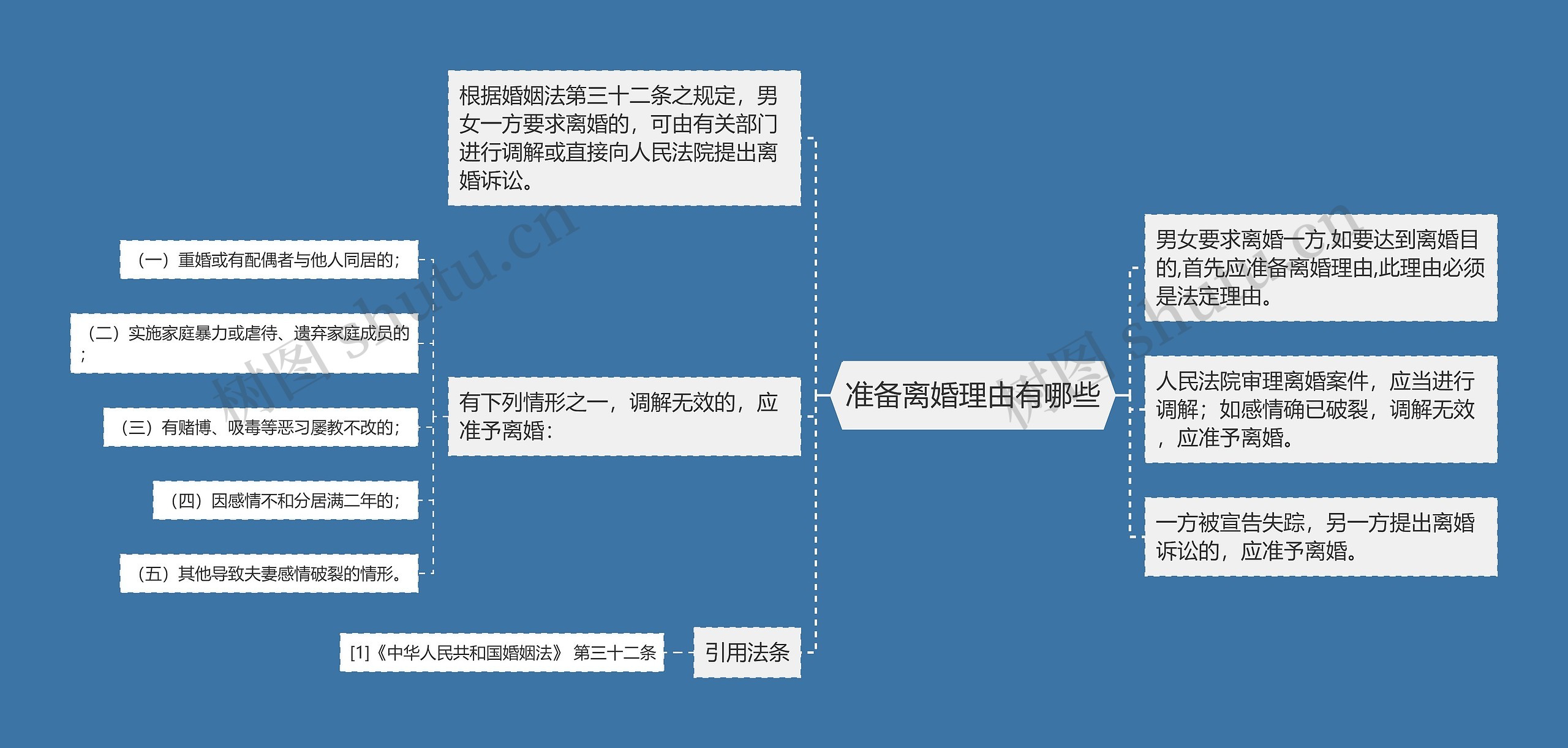 准备离婚理由有哪些思维导图