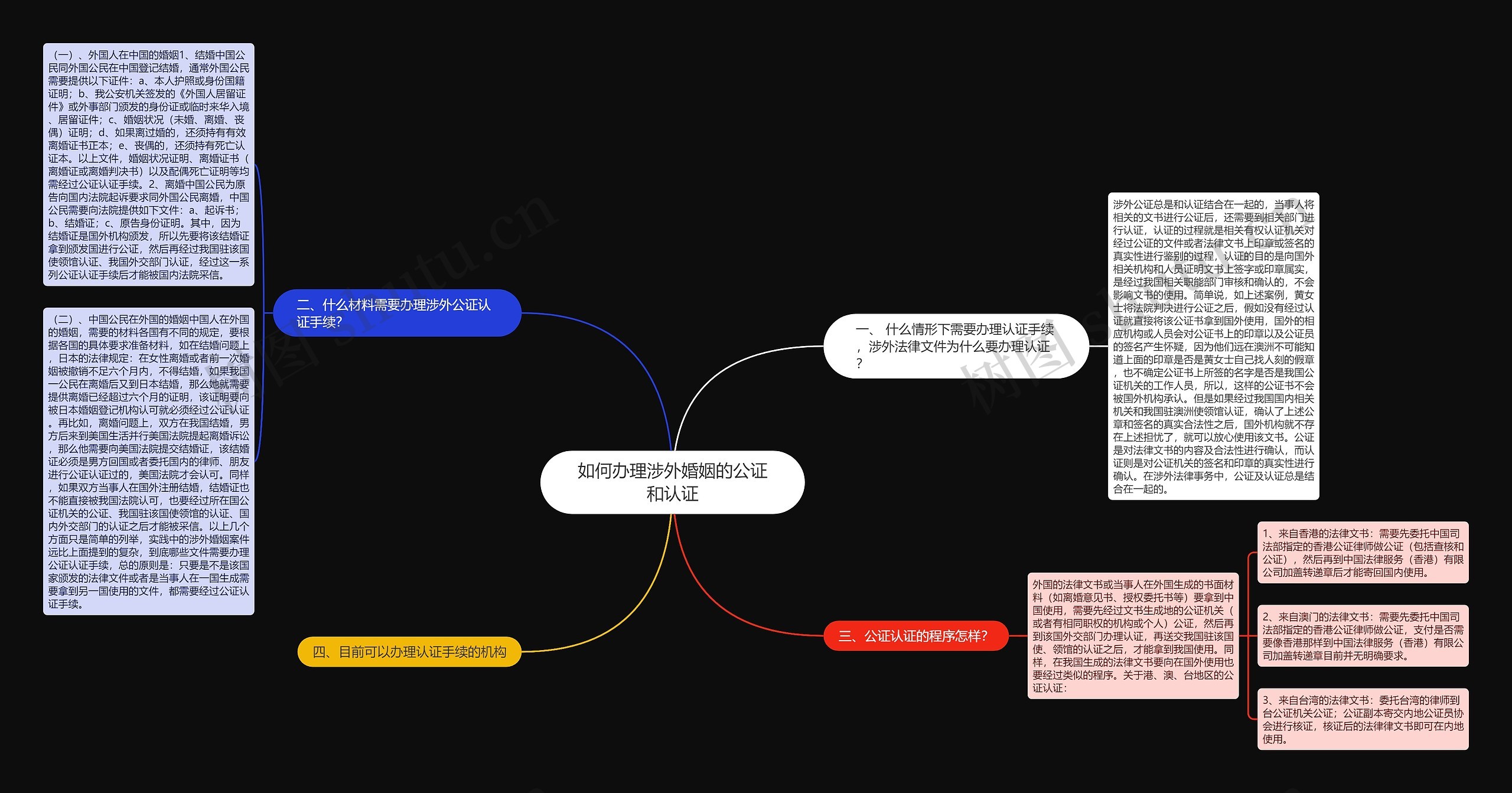 如何办理涉外婚姻的公证和认证思维导图