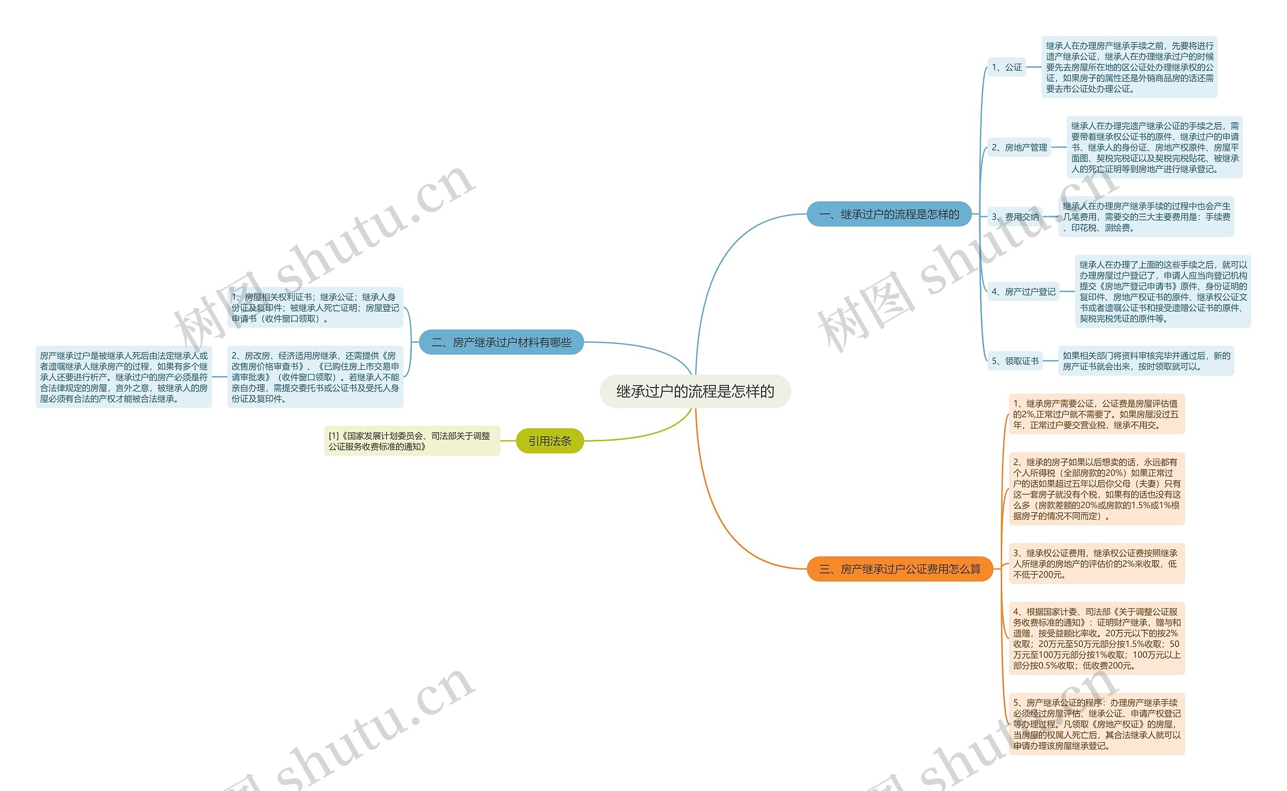 继承过户的流程是怎样的思维导图