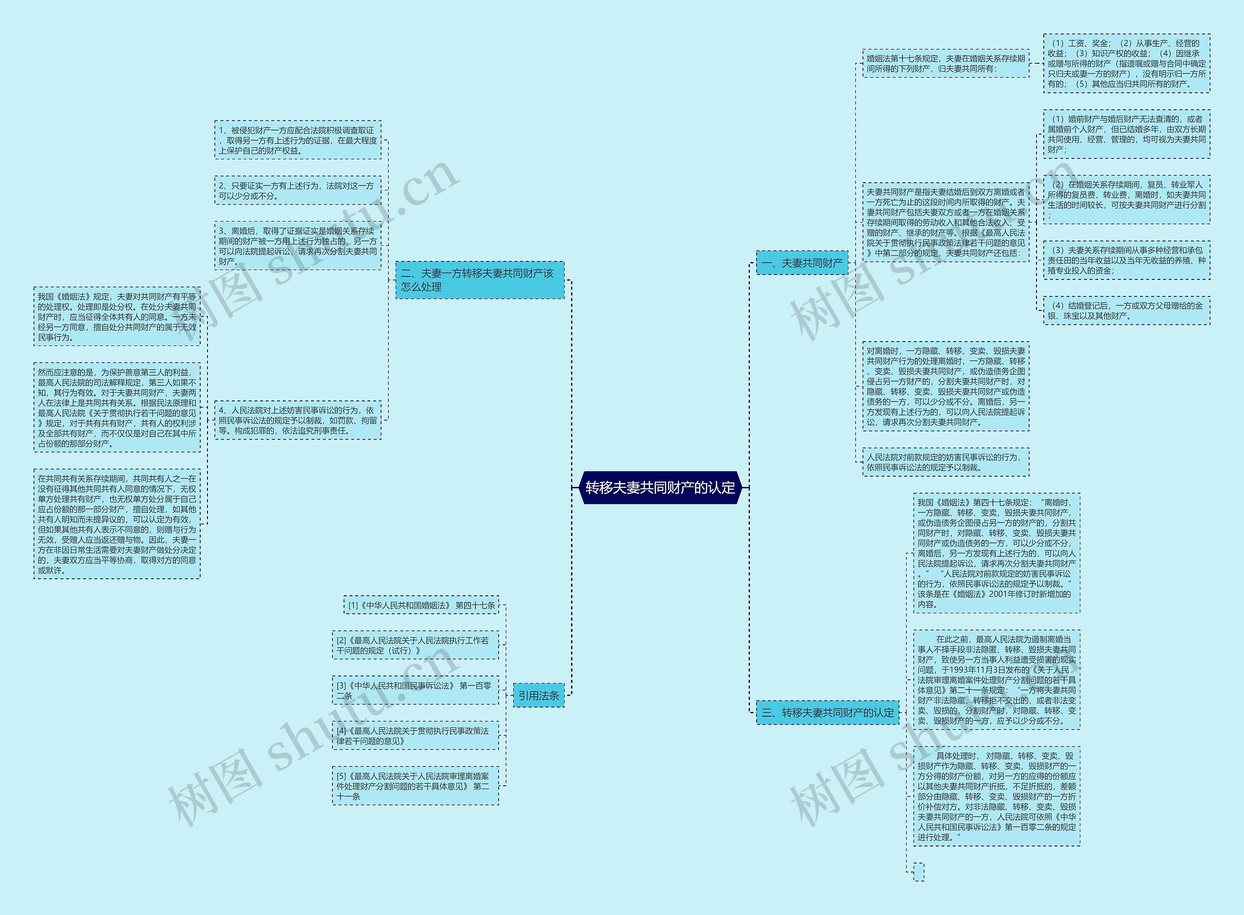 转移夫妻共同财产的认定思维导图