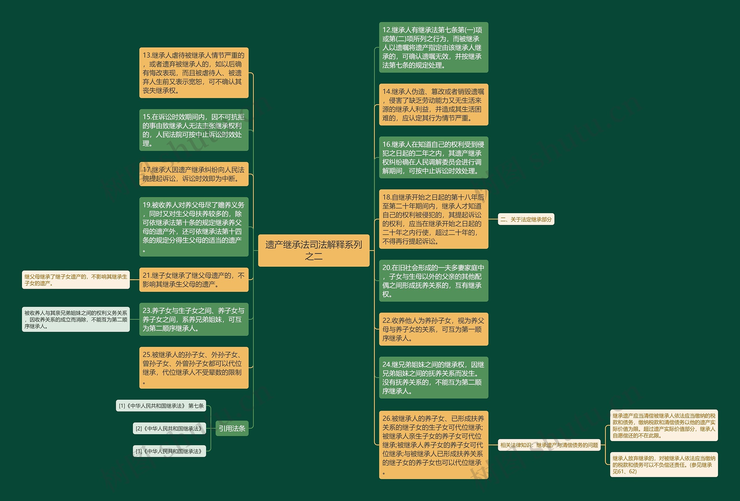 遗产继承法司法解释系列之二思维导图
