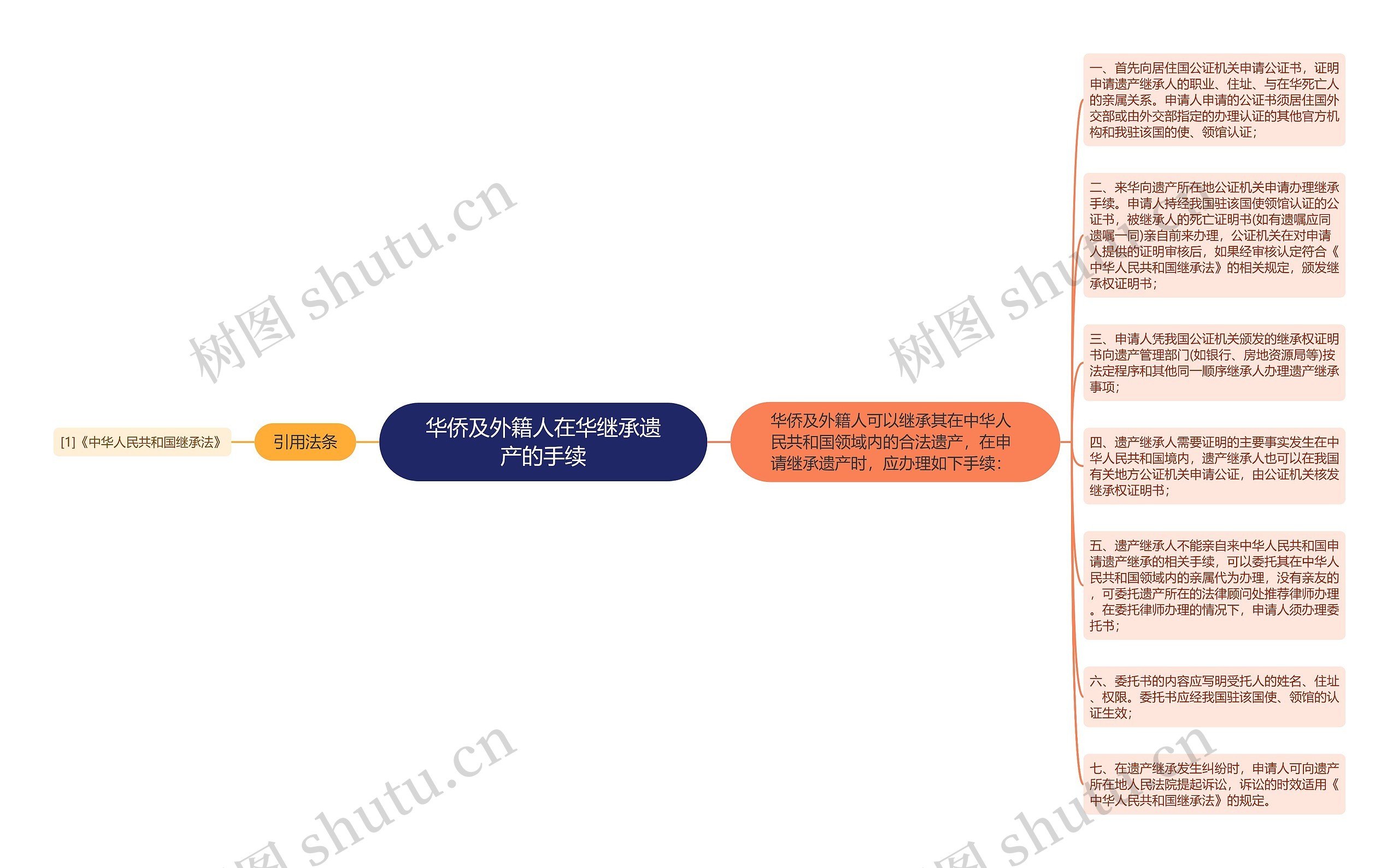 华侨及外籍人在华继承遗产的手续