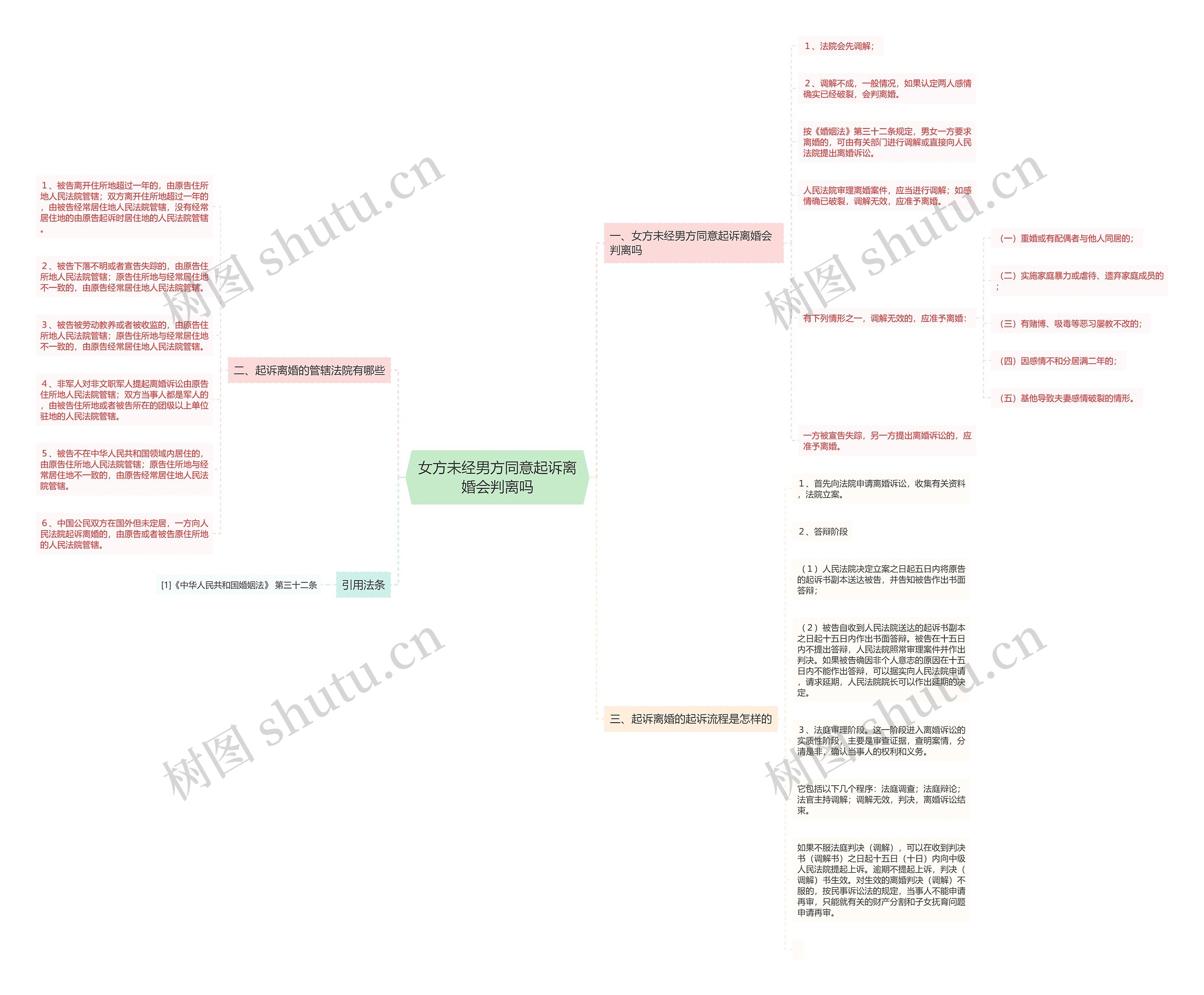 女方未经男方同意起诉离婚会判离吗思维导图