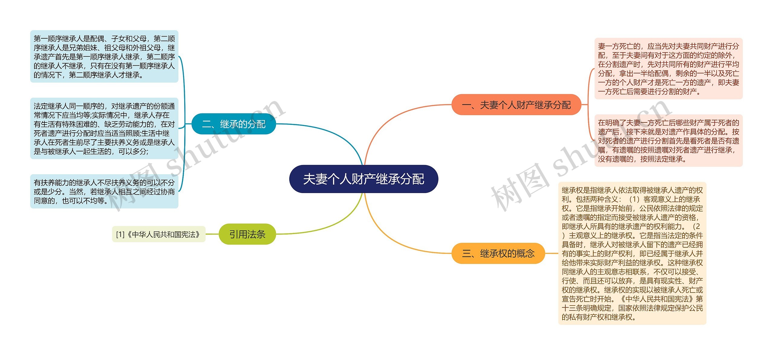 夫妻个人财产继承分配思维导图