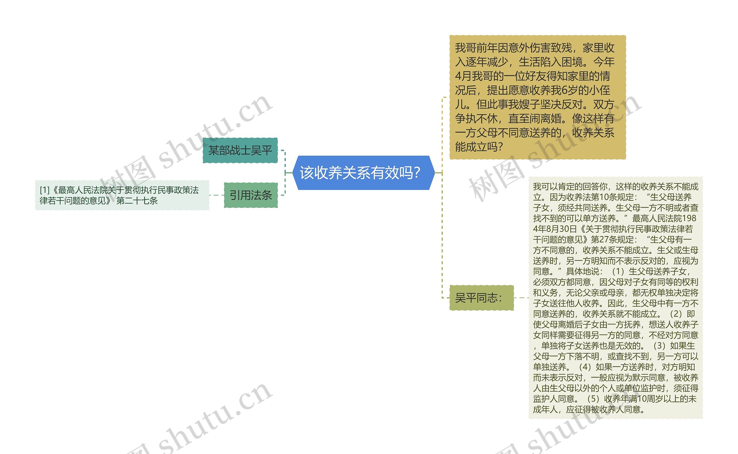 该收养关系有效吗？思维导图