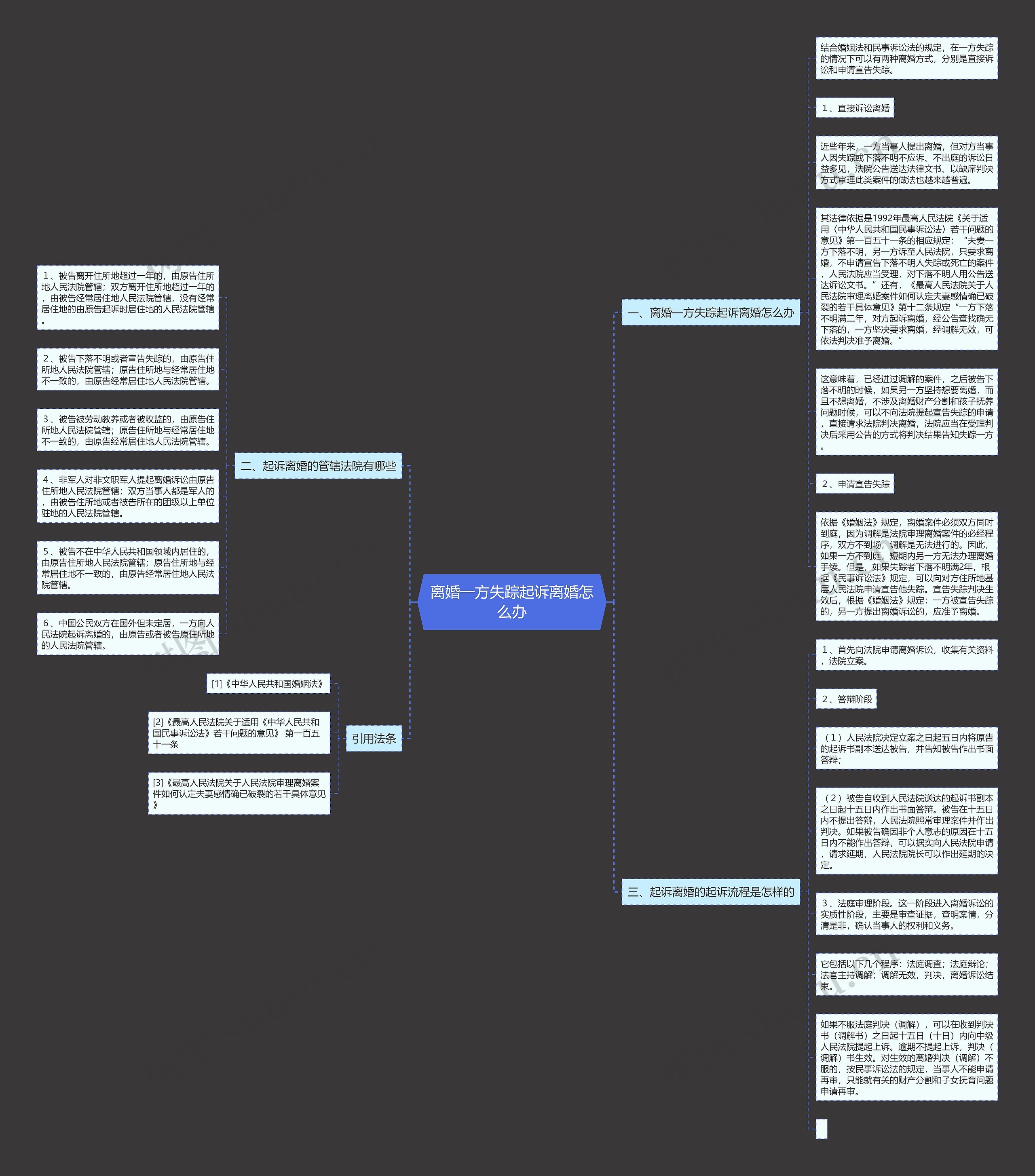 离婚一方失踪起诉离婚怎么办思维导图
