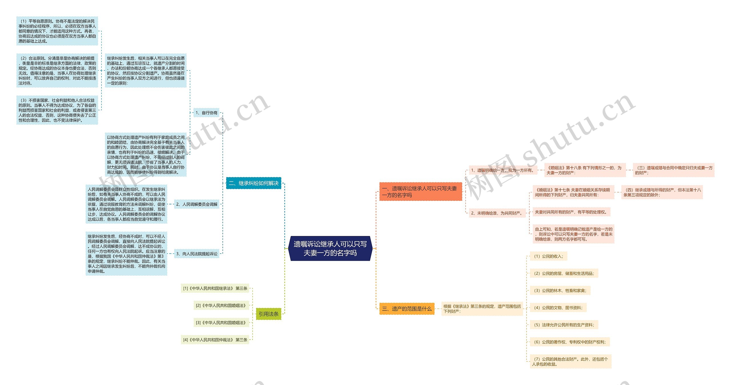 遗嘱诉讼继承人可以只写夫妻一方的名字吗思维导图