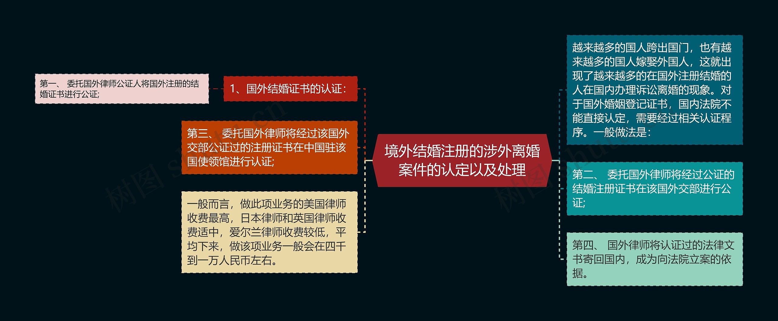 境外结婚注册的涉外离婚案件的认定以及处理