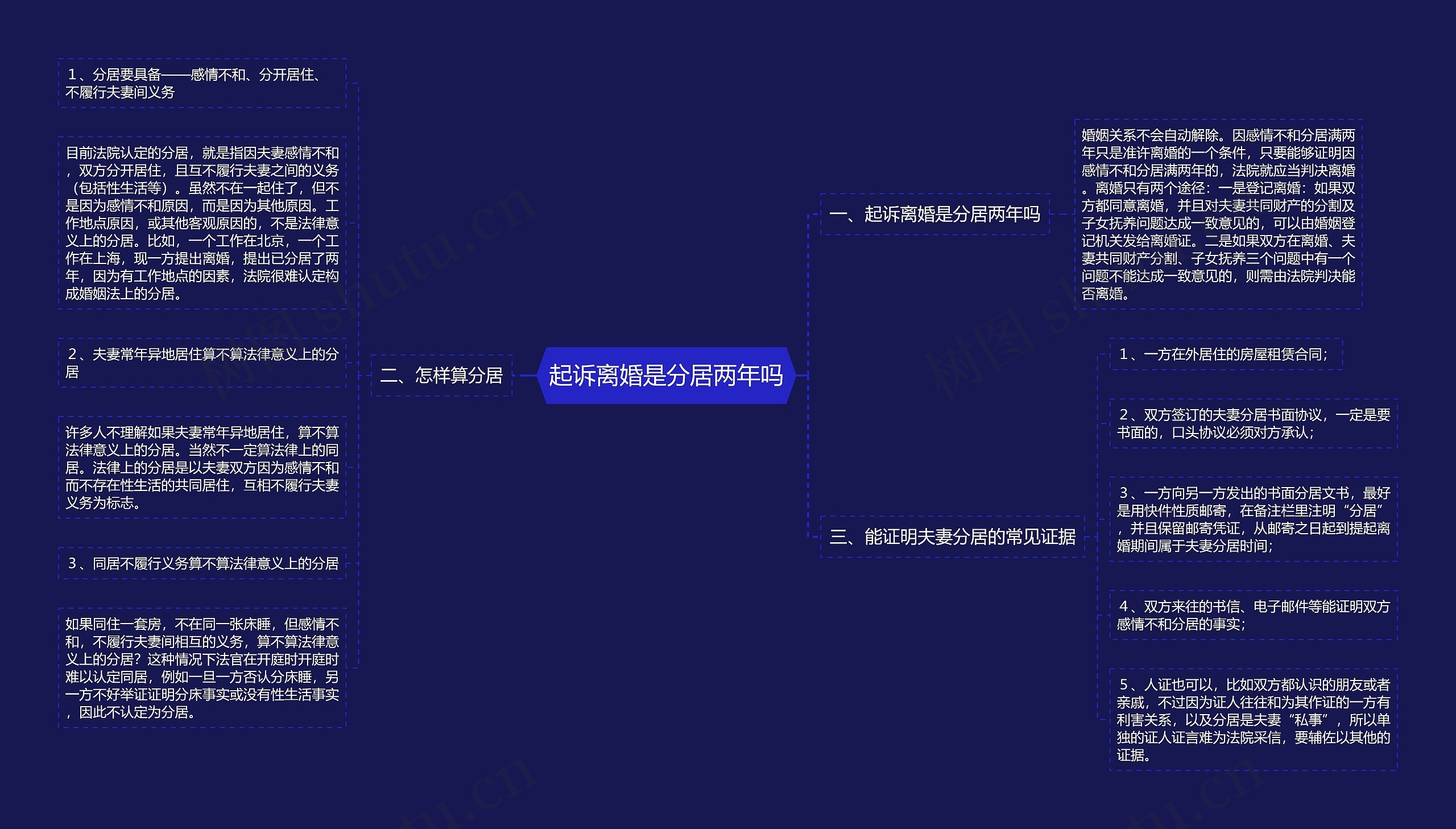 起诉离婚是分居两年吗思维导图