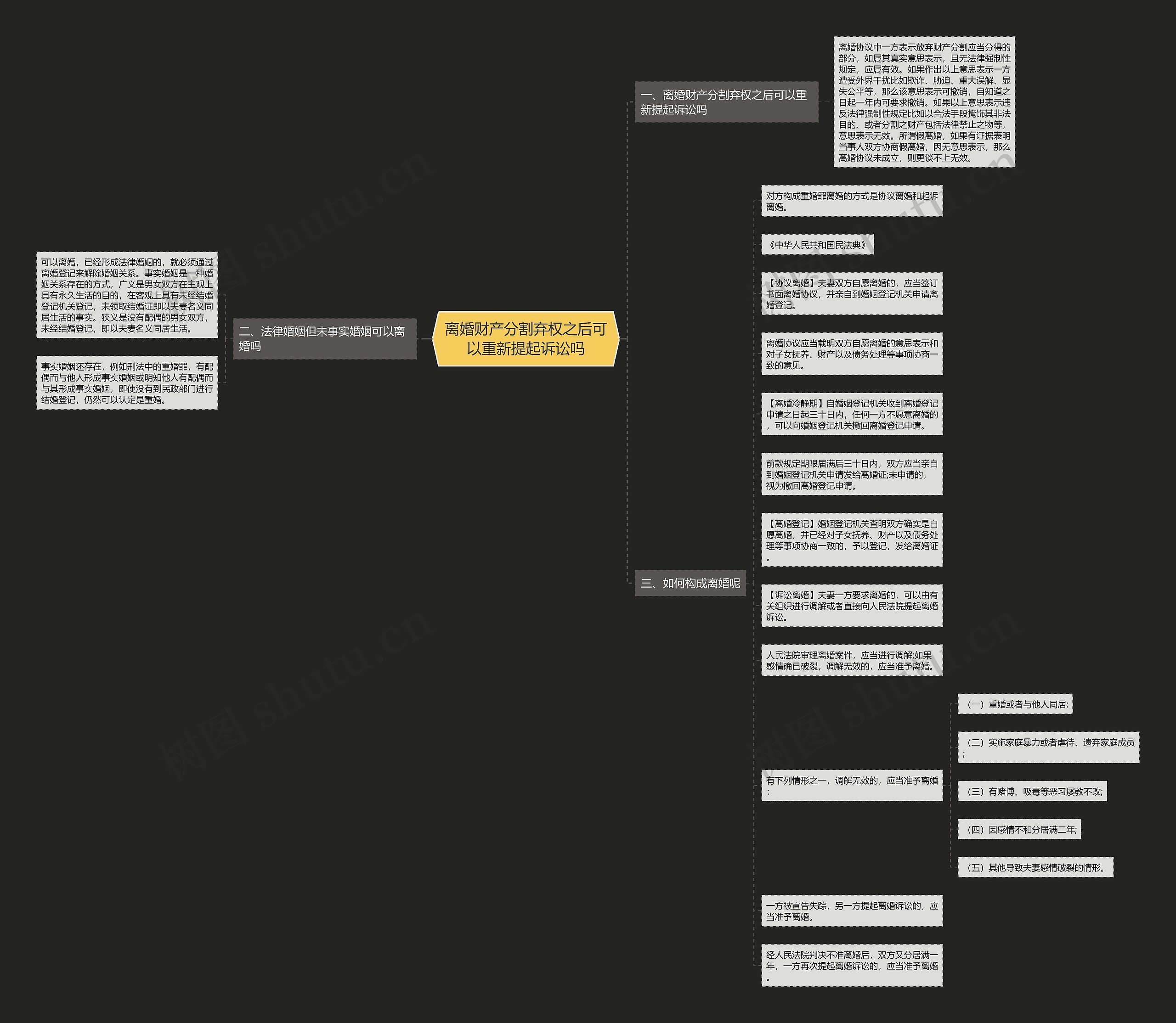 离婚财产分割弃权之后可以重新提起诉讼吗思维导图