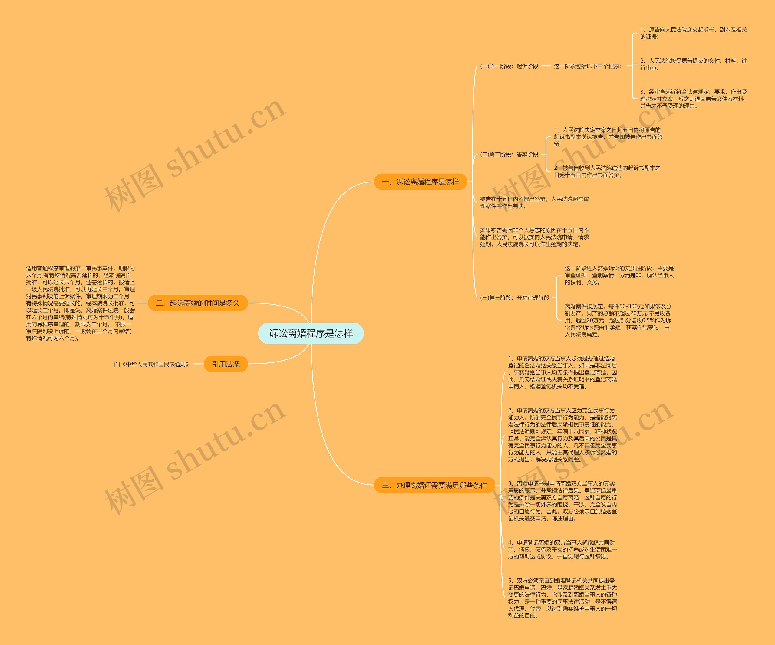 诉讼离婚程序是怎样思维导图
