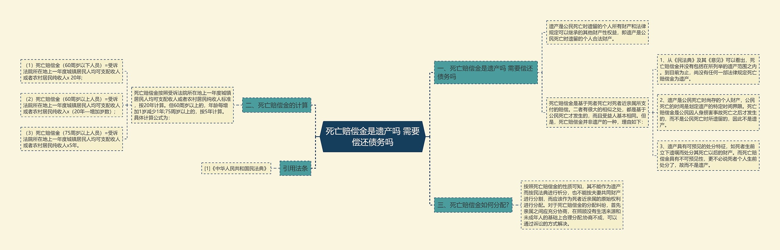 死亡赔偿金是遗产吗 需要偿还债务吗