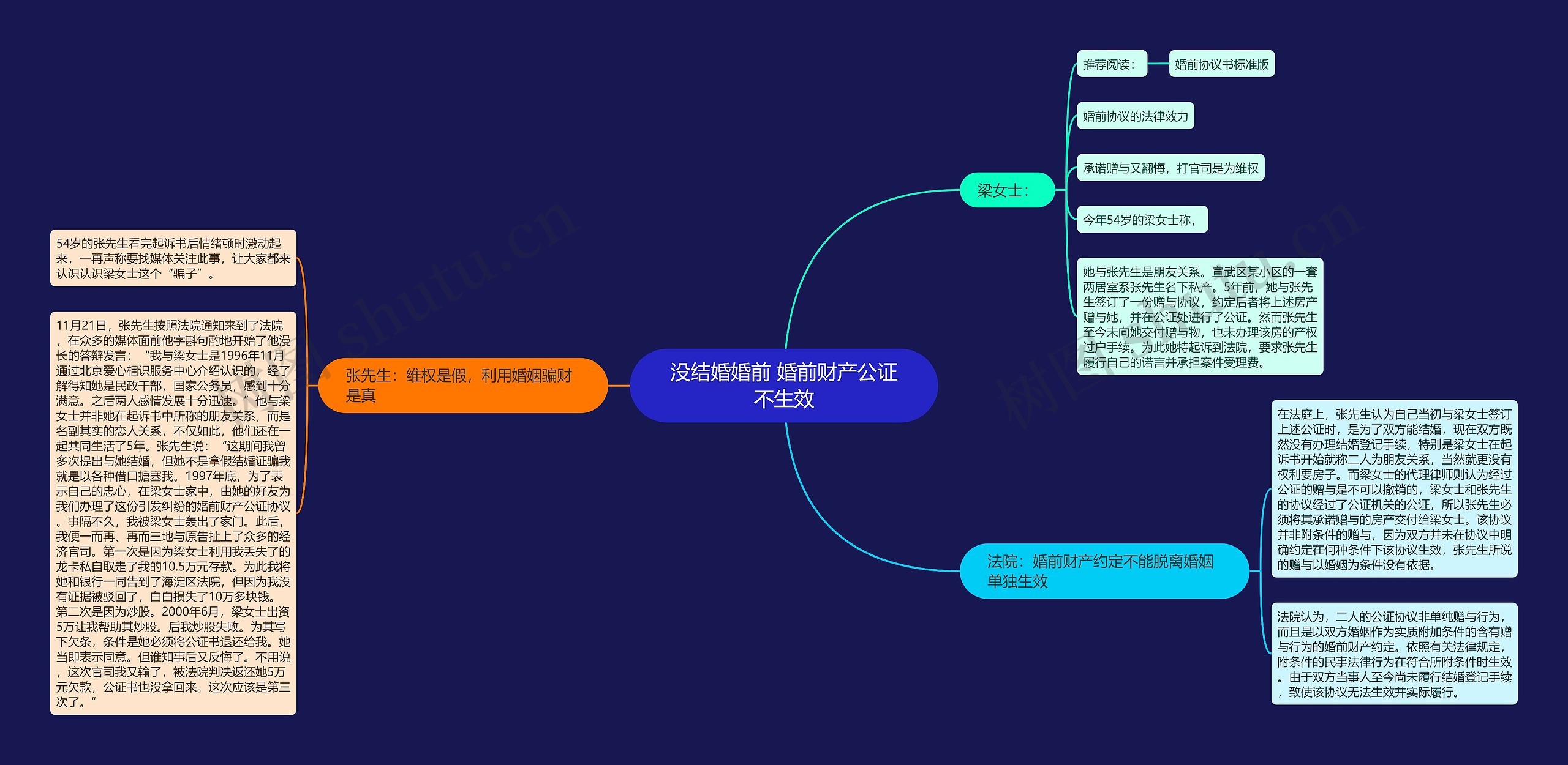 没结婚婚前 婚前财产公证不生效思维导图