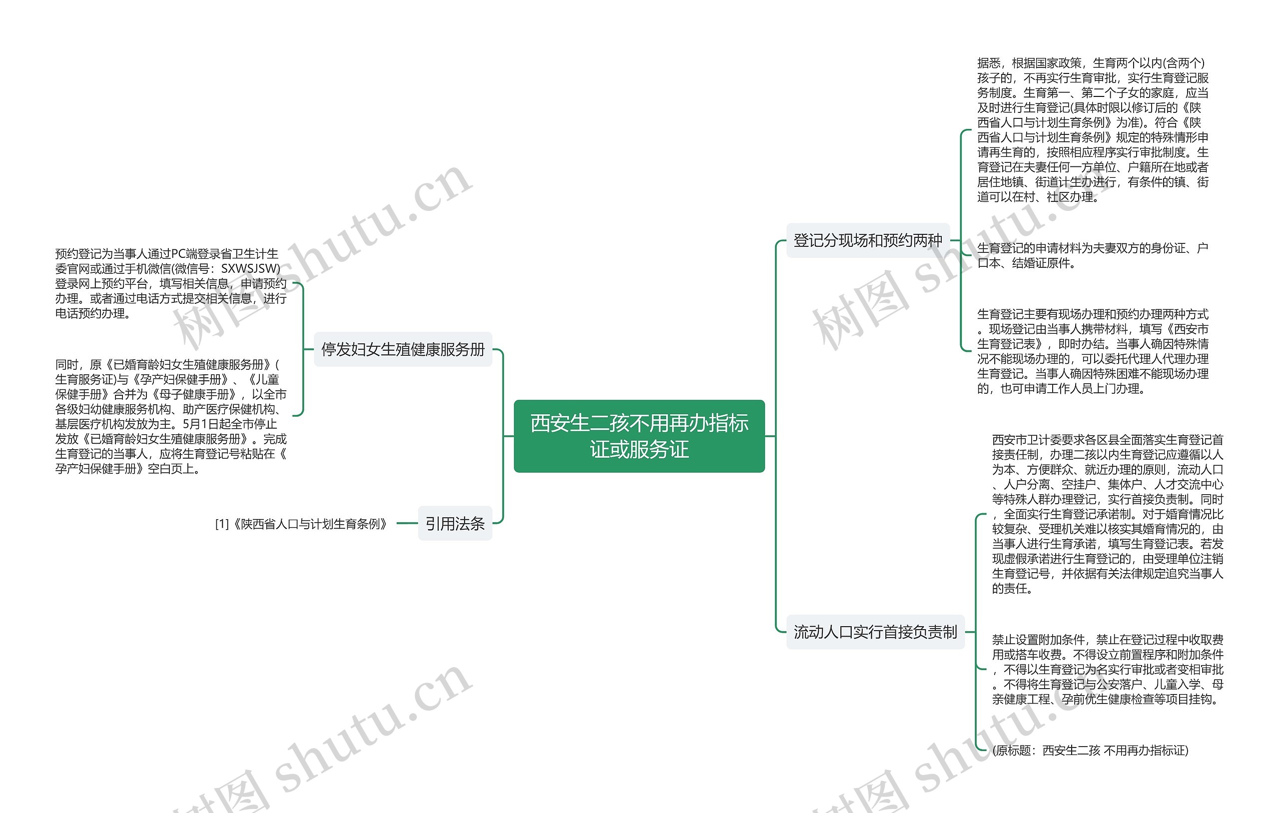 西安生二孩不用再办指标证或服务证思维导图