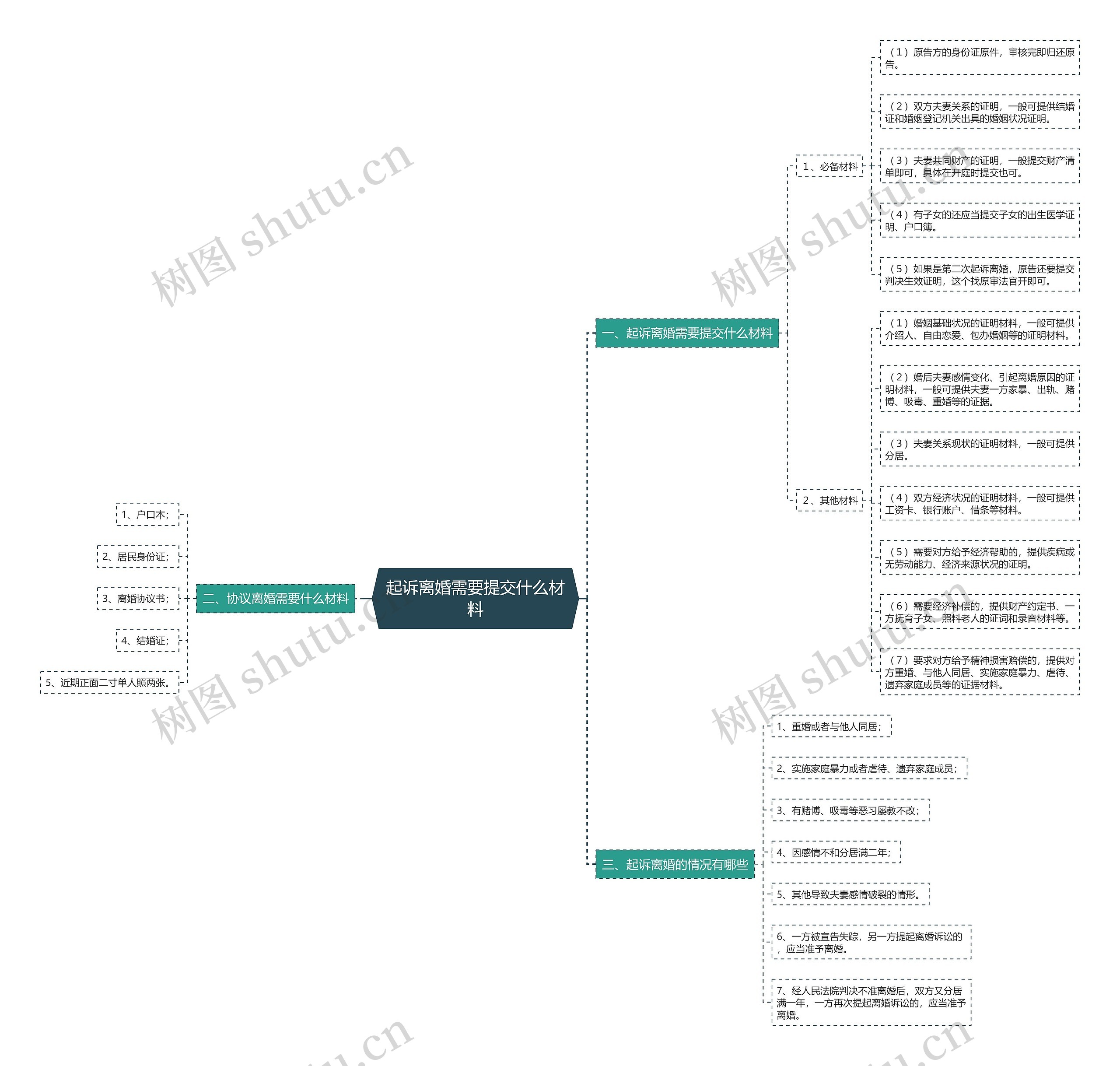 起诉离婚需要提交什么材料思维导图