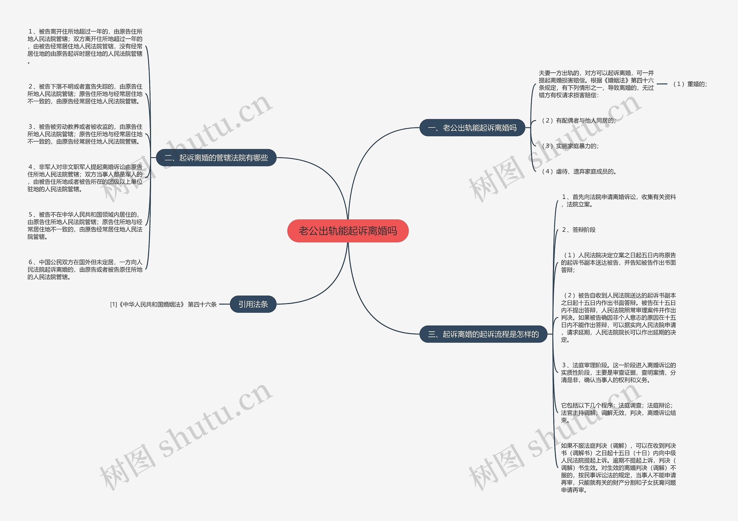 老公出轨能起诉离婚吗思维导图