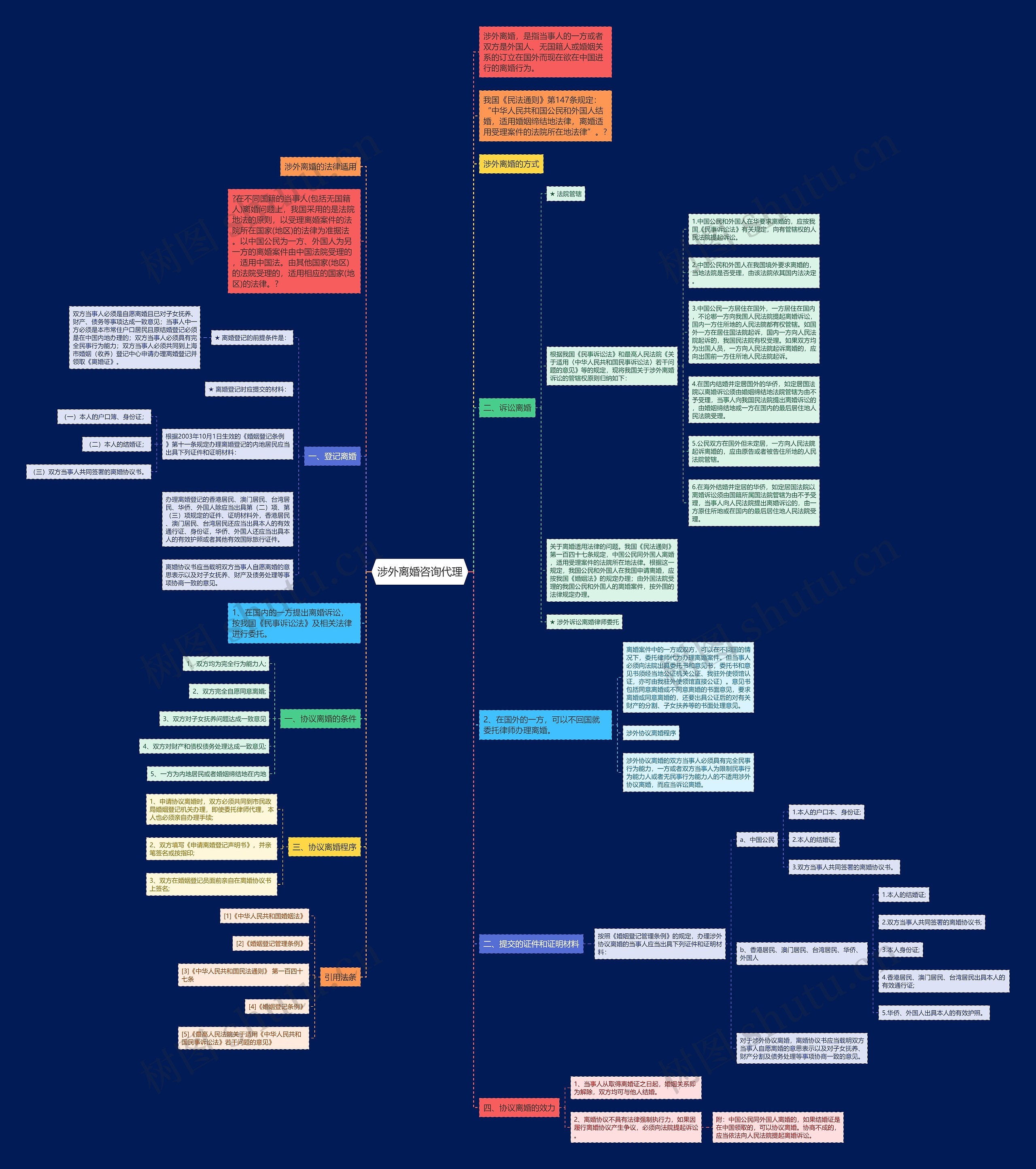 涉外离婚咨询代理思维导图