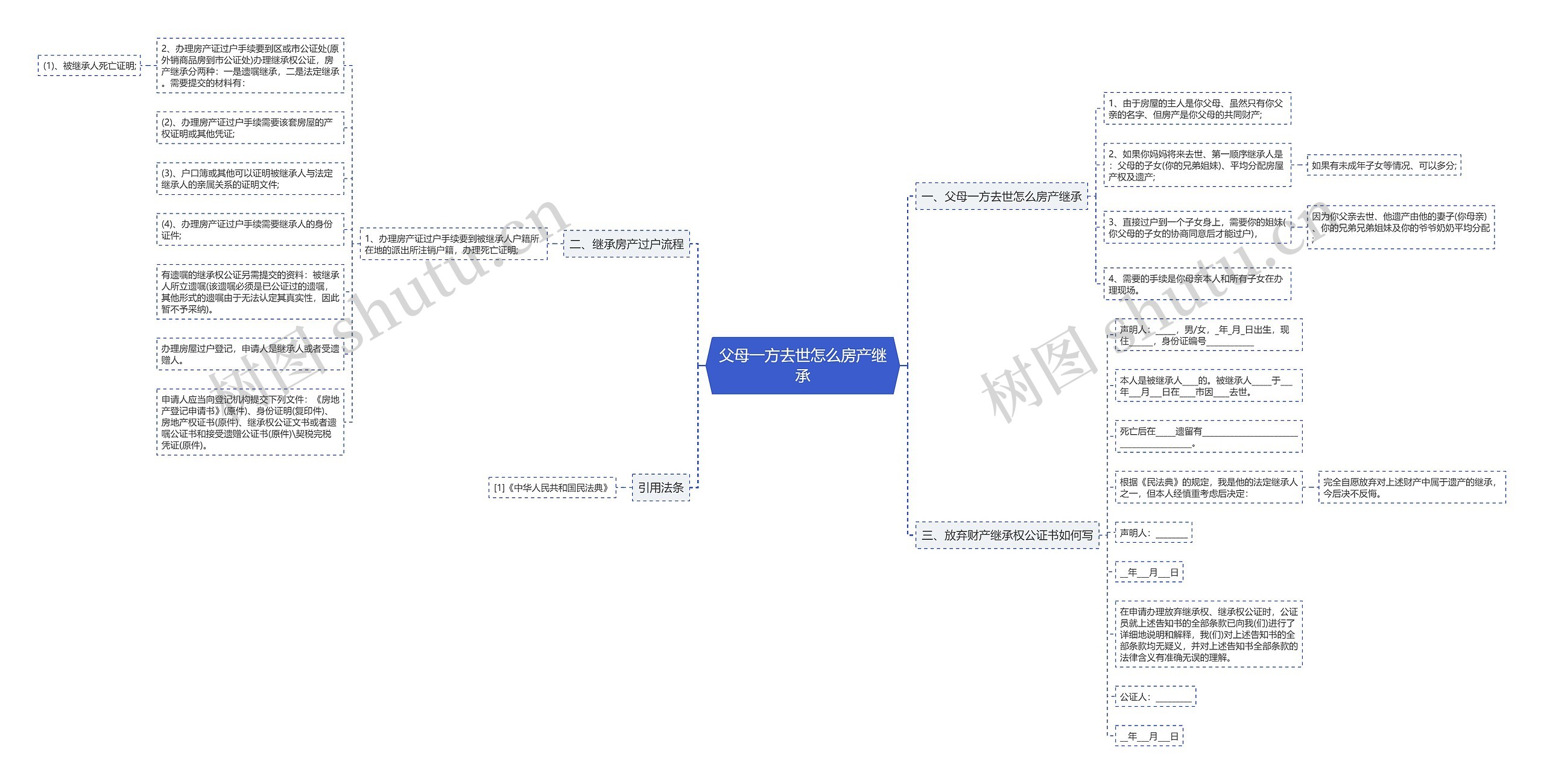 父母一方去世怎么房产继承思维导图