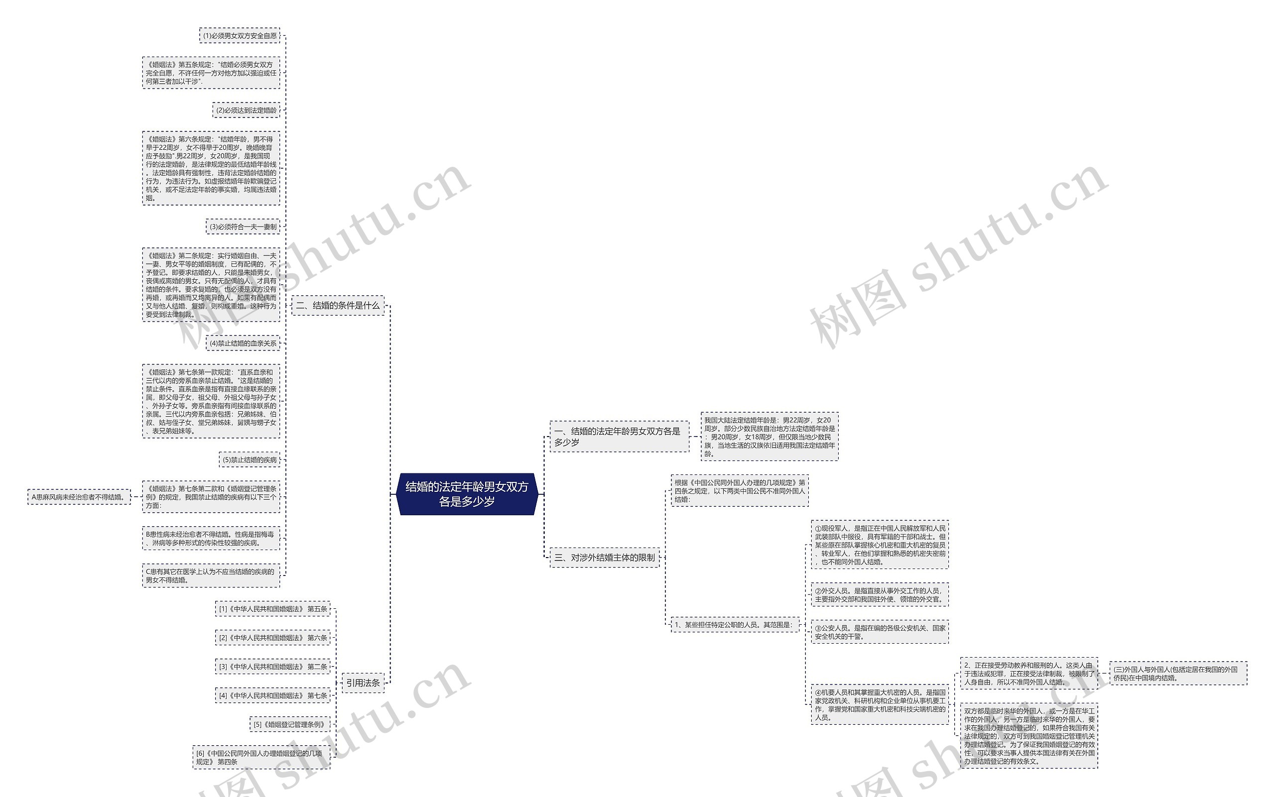结婚的法定年龄男女双方各是多少岁思维导图