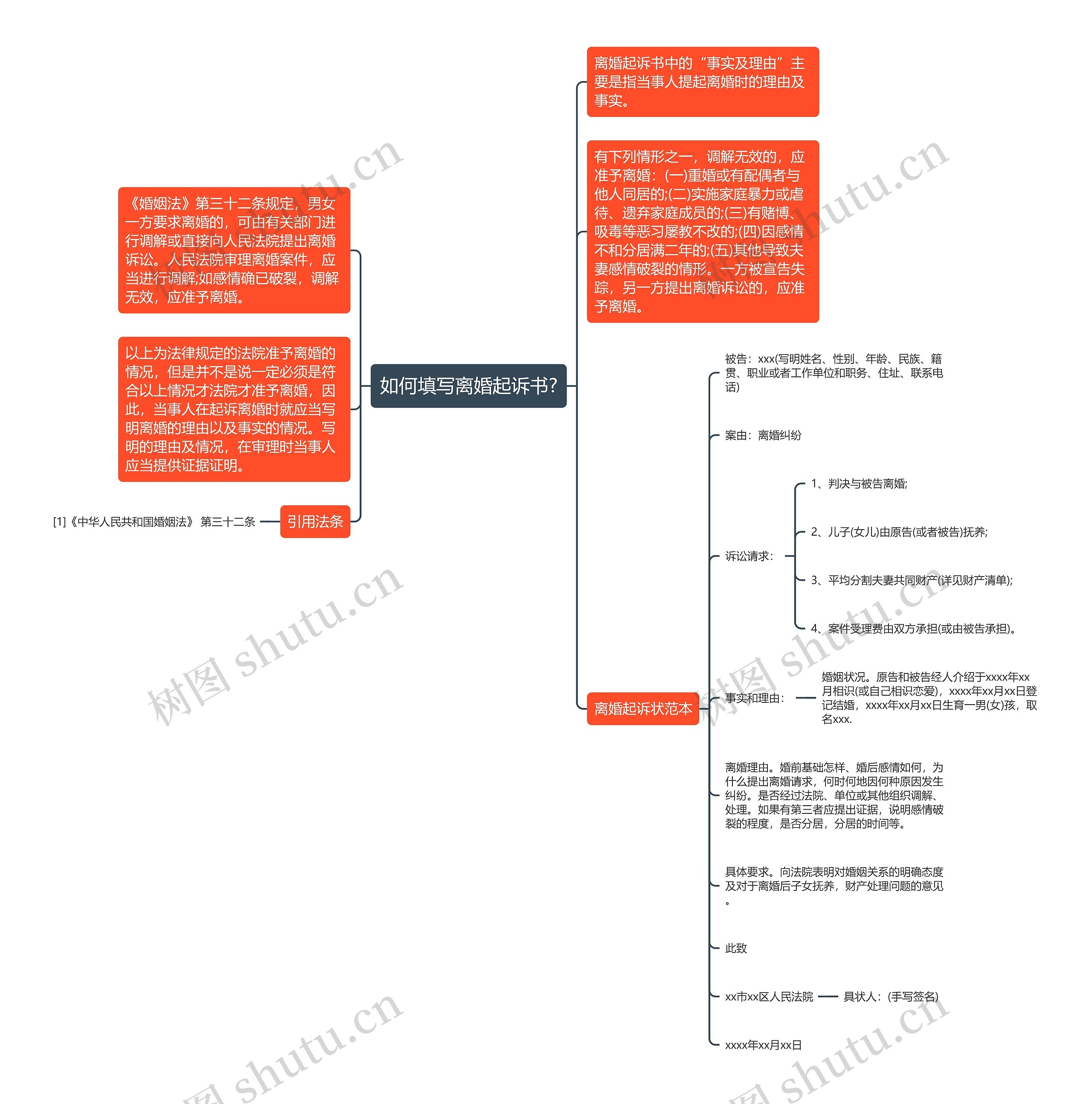 如何填写离婚起诉书?思维导图