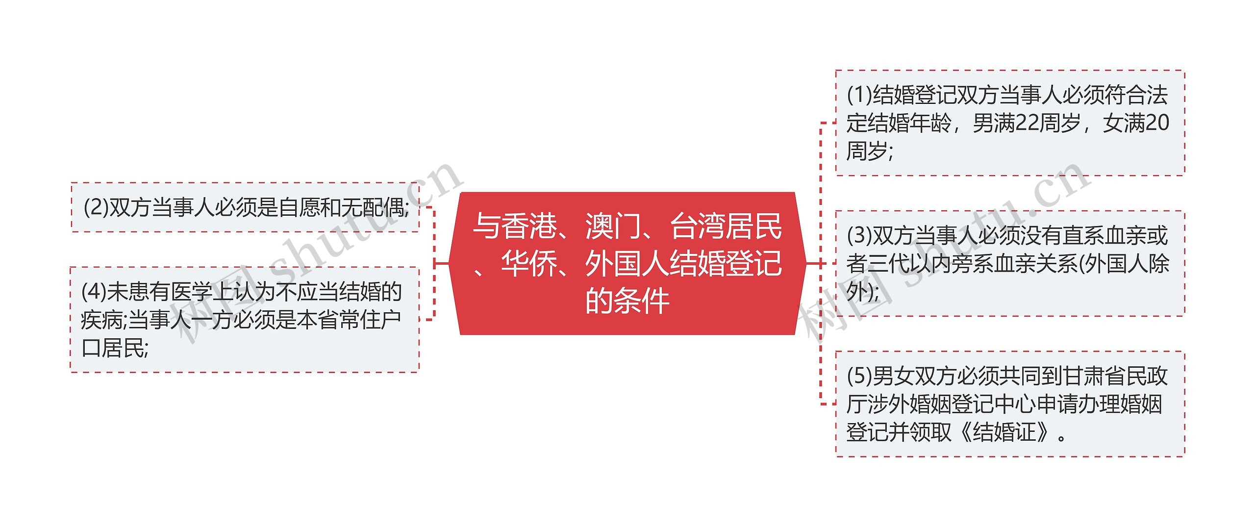 与香港、澳门、台湾居民、华侨、外国人结婚登记的条件