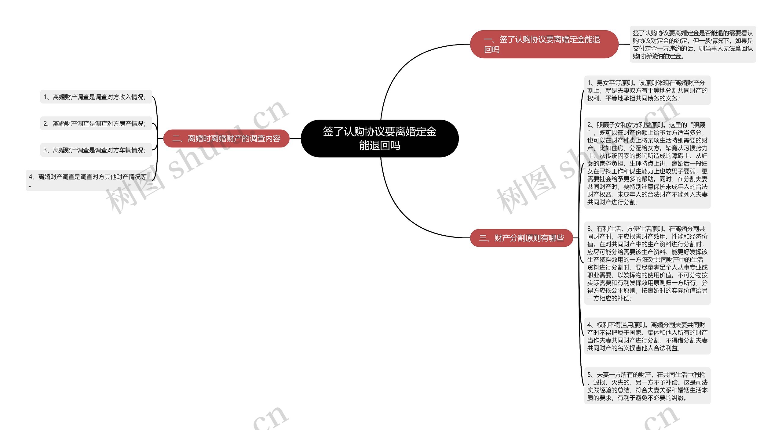 签了认购协议要离婚定金能退回吗思维导图