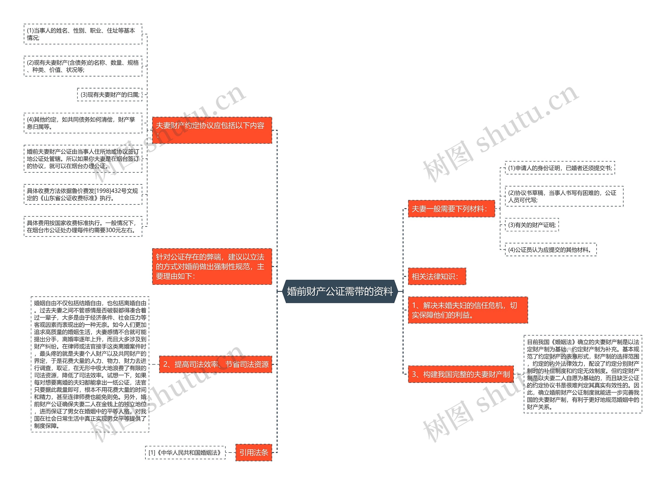 婚前财产公证需带的资料思维导图
