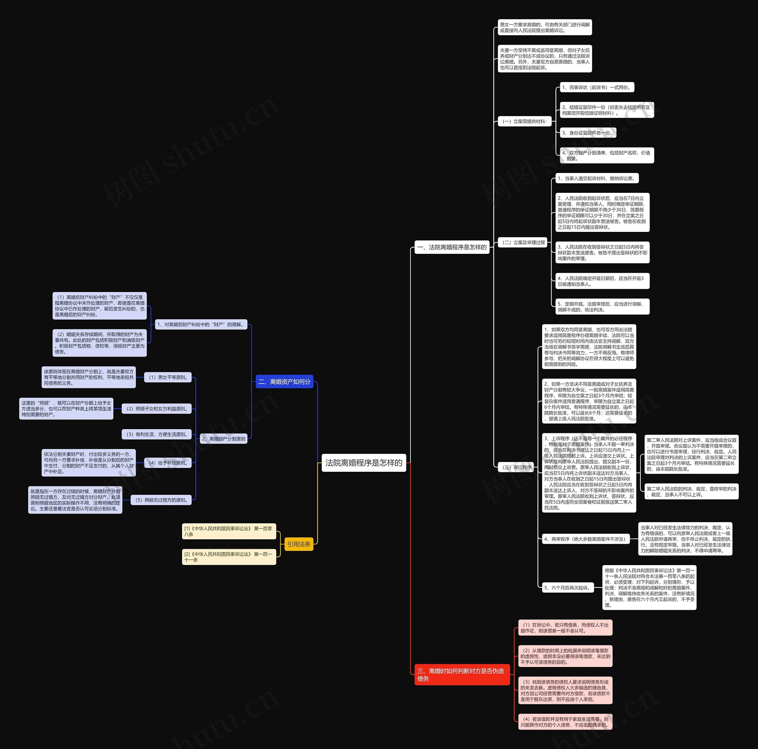 法院离婚程序是怎样的思维导图