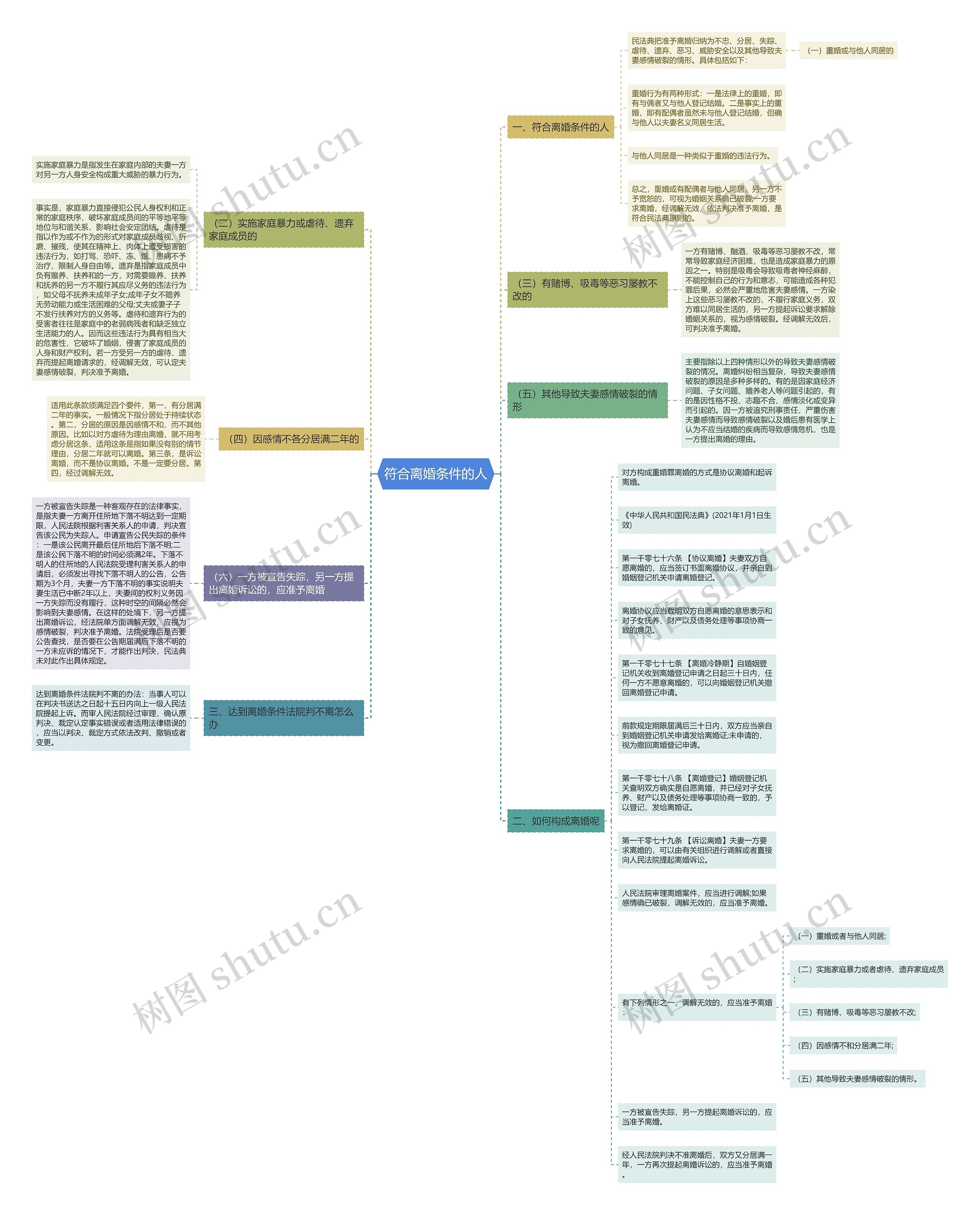 符合离婚条件的人思维导图
