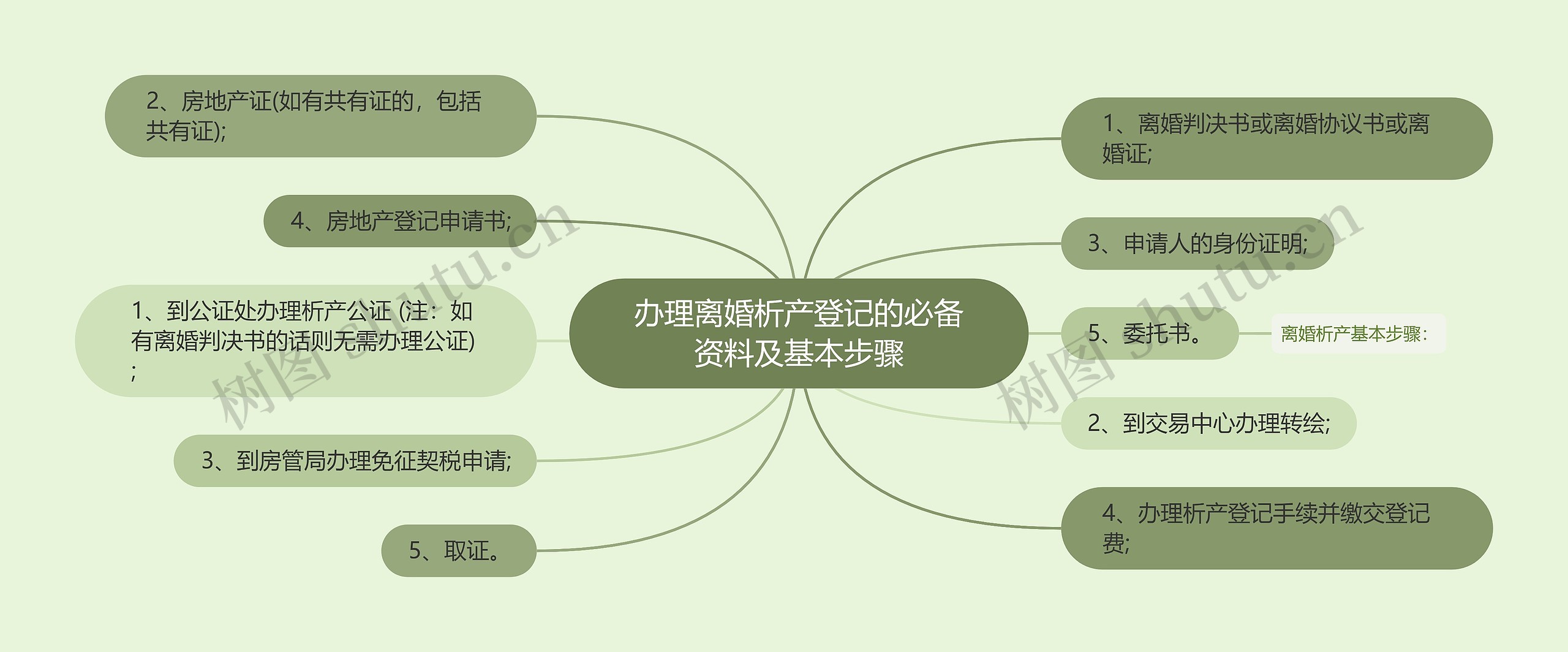 办理离婚析产登记的必备资料及基本步骤