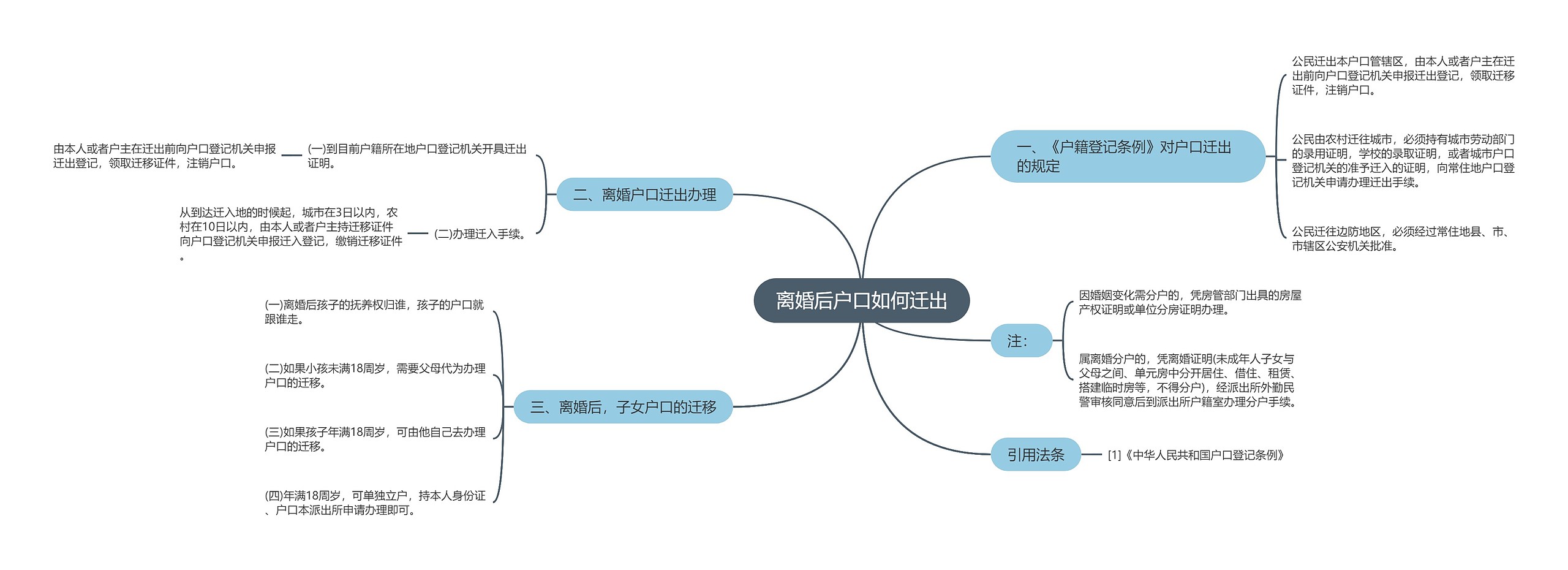 离婚后户口如何迁出思维导图