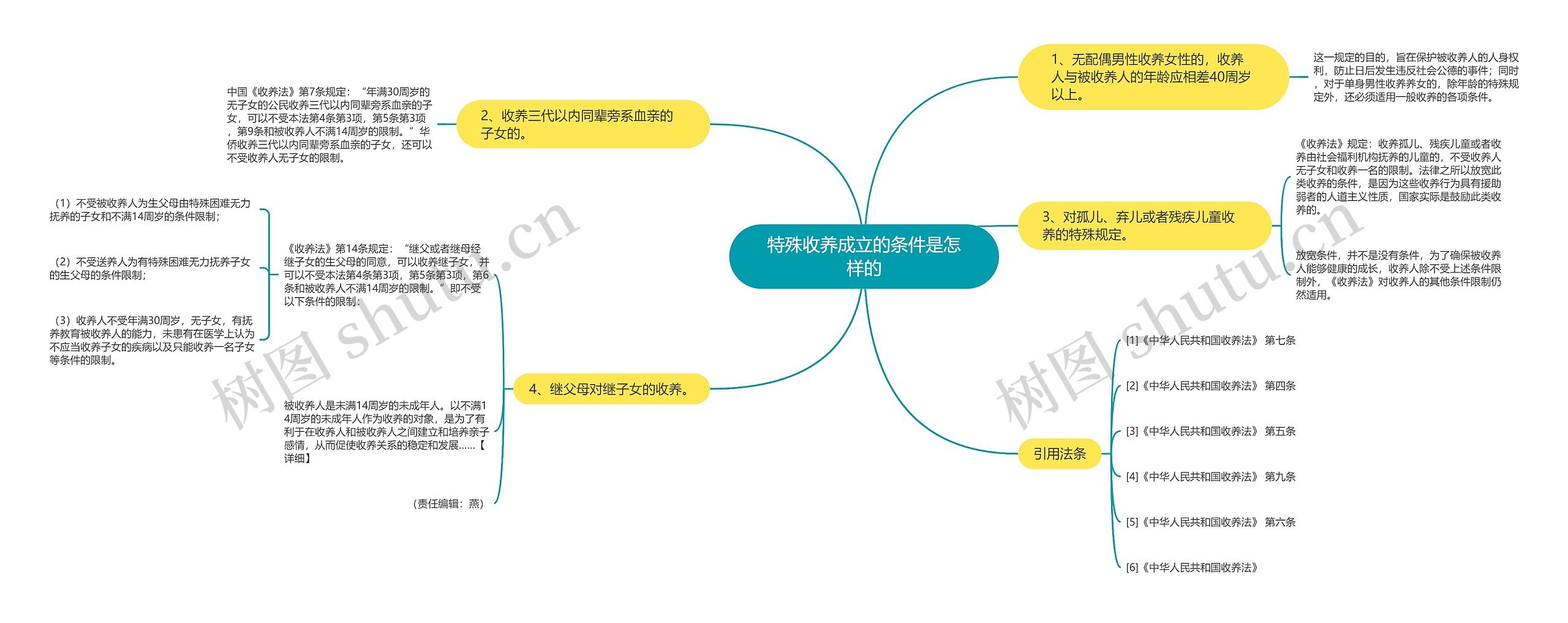 特殊收养成立的条件是怎样的