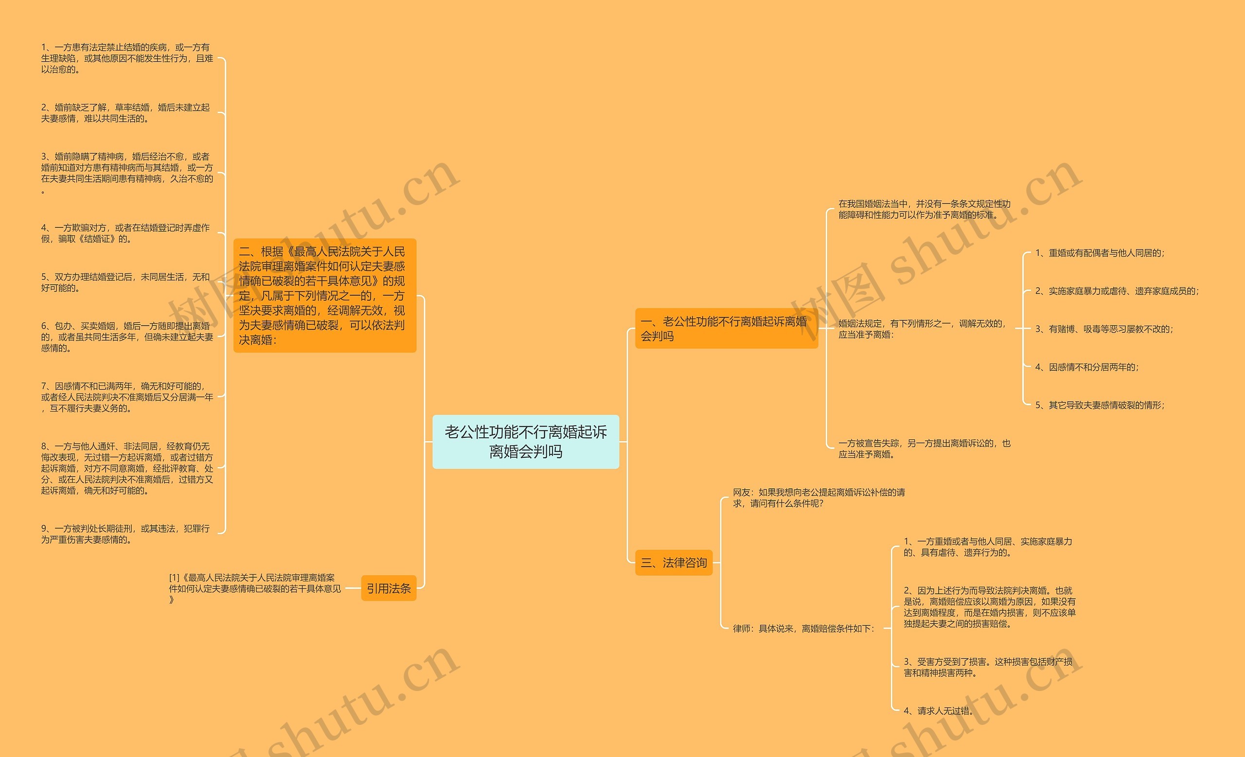 老公性功能不行离婚起诉离婚会判吗思维导图
