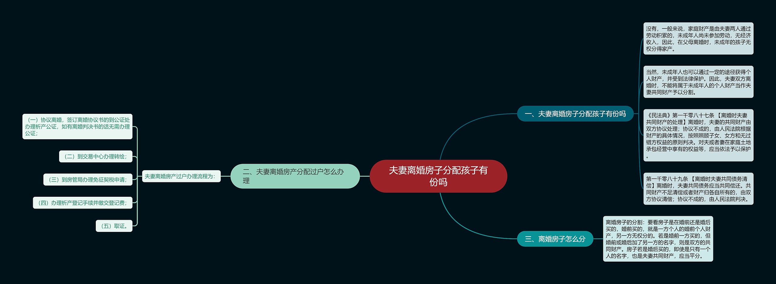 夫妻离婚房子分配孩子有份吗思维导图