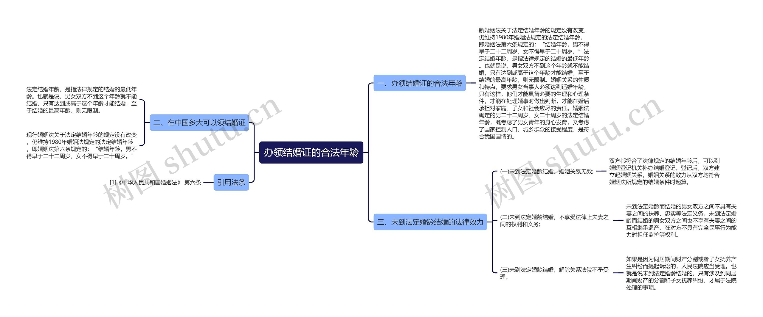 办领结婚证的合法年龄思维导图