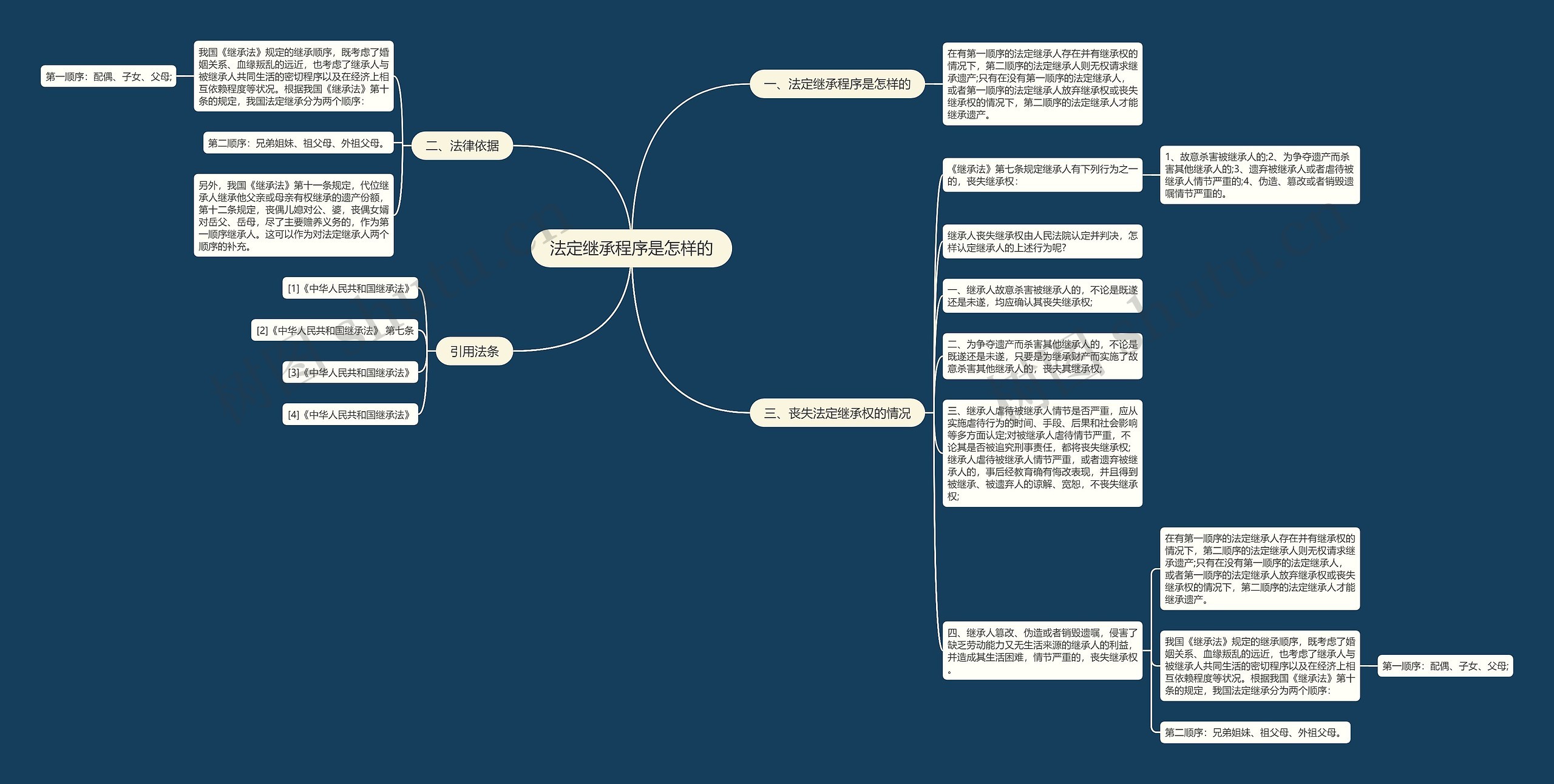 法定继承程序是怎样的思维导图