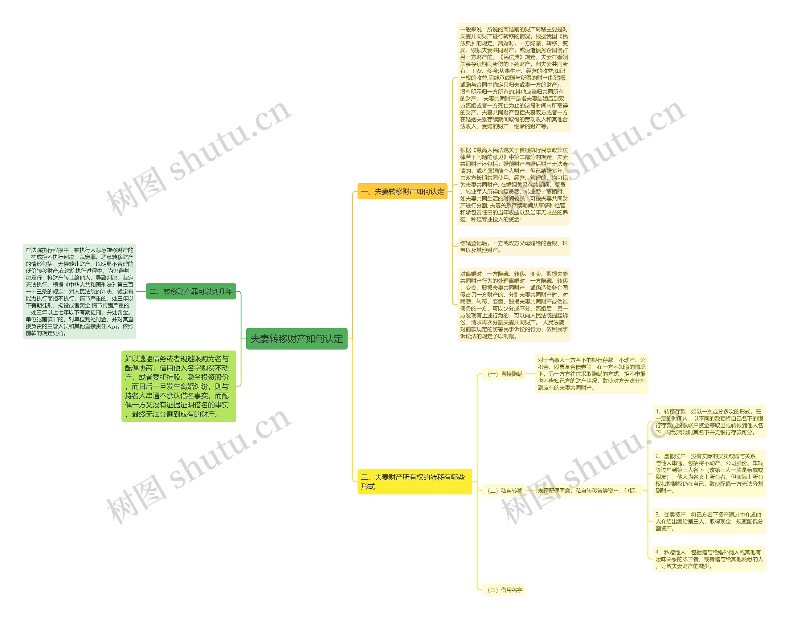 夫妻转移财产如何认定思维导图