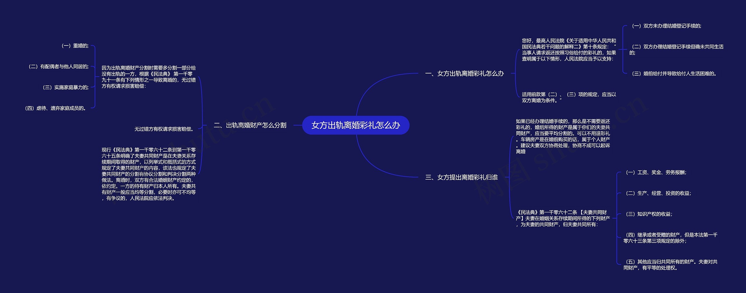 女方出轨离婚彩礼怎么办思维导图