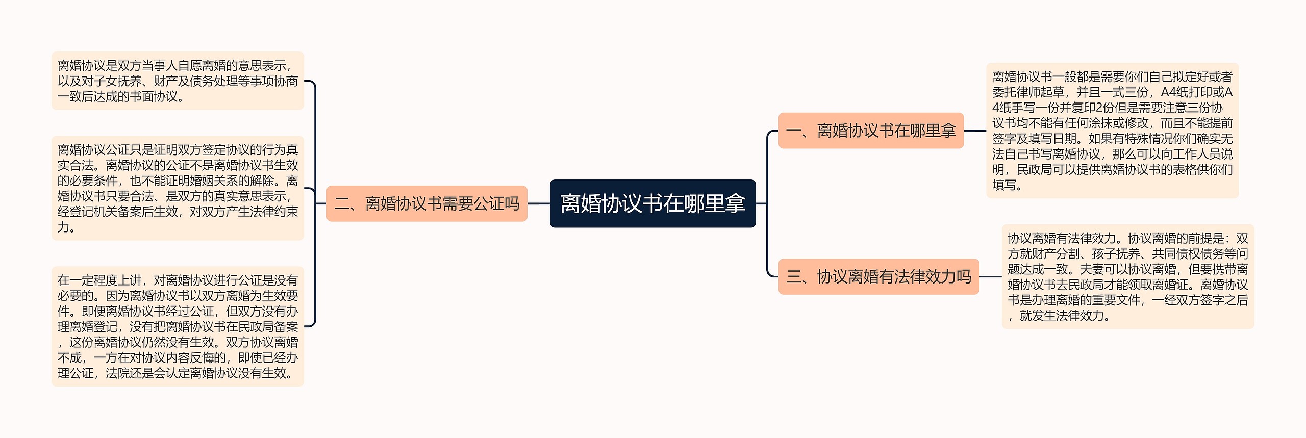 离婚协议书在哪里拿思维导图