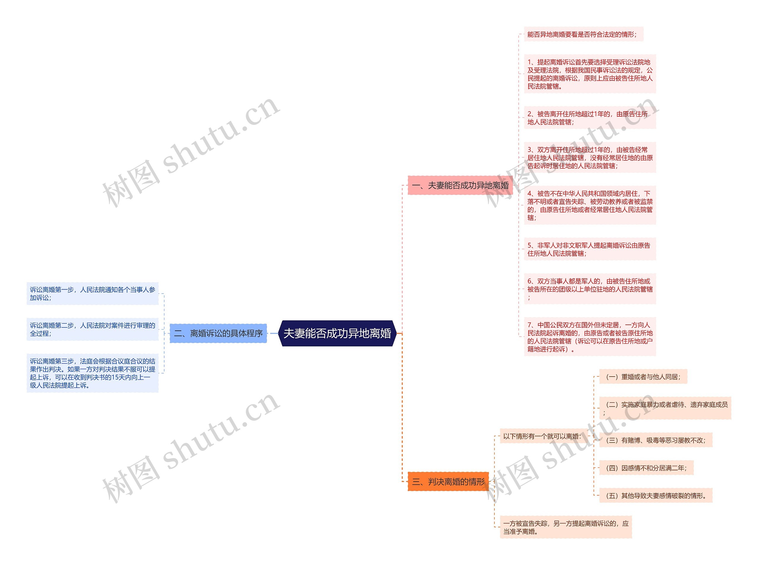 夫妻能否成功异地离婚思维导图