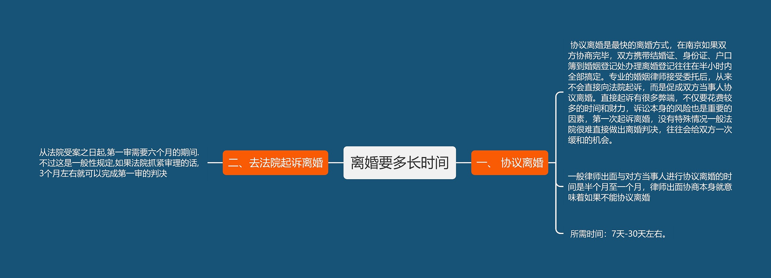 离婚要多长时间