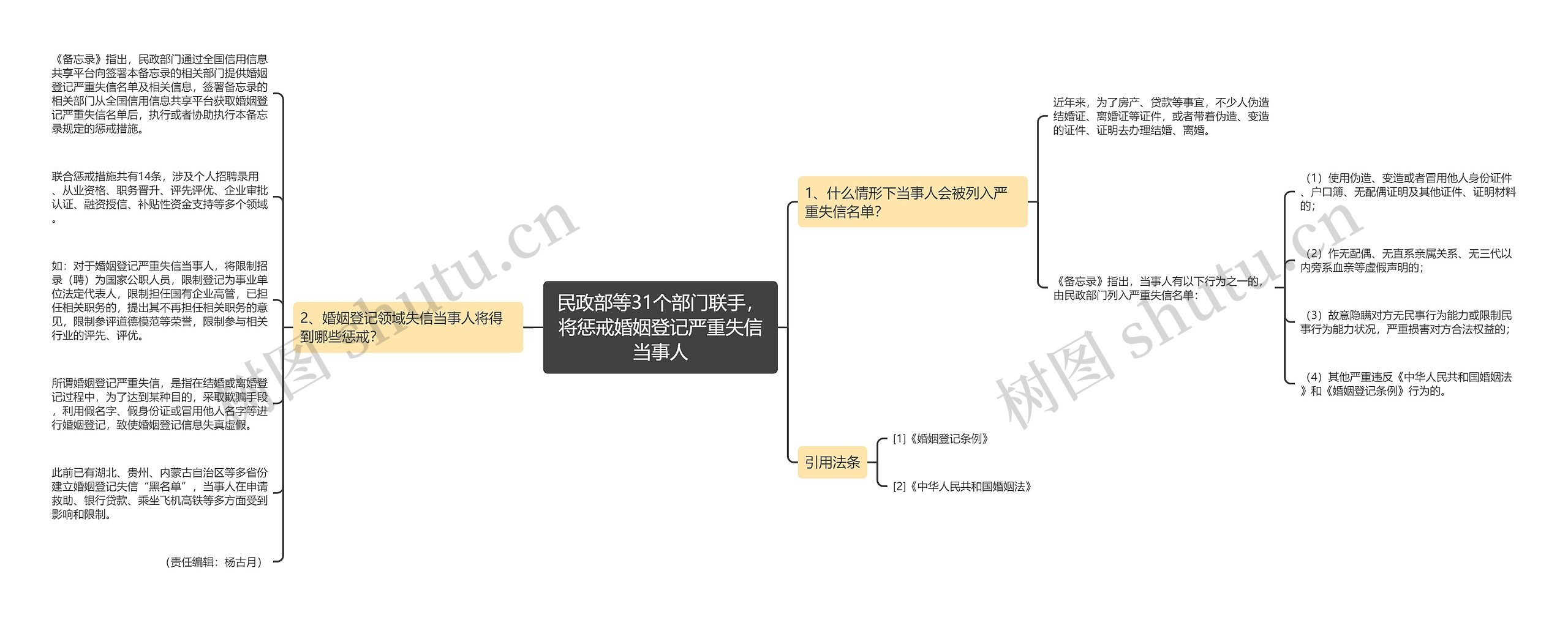 民政部等31个部门联手，将惩戒婚姻登记严重失信当事人思维导图