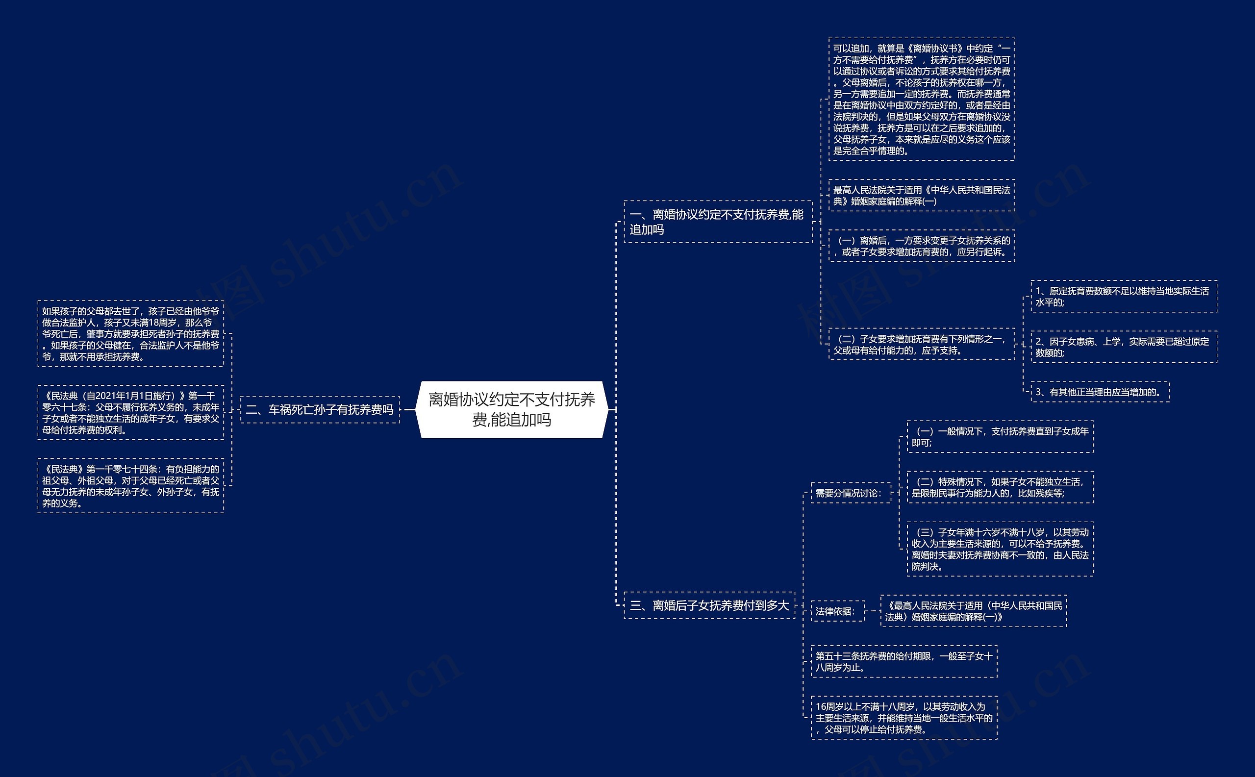 离婚协议约定不支付抚养费,能追加吗思维导图