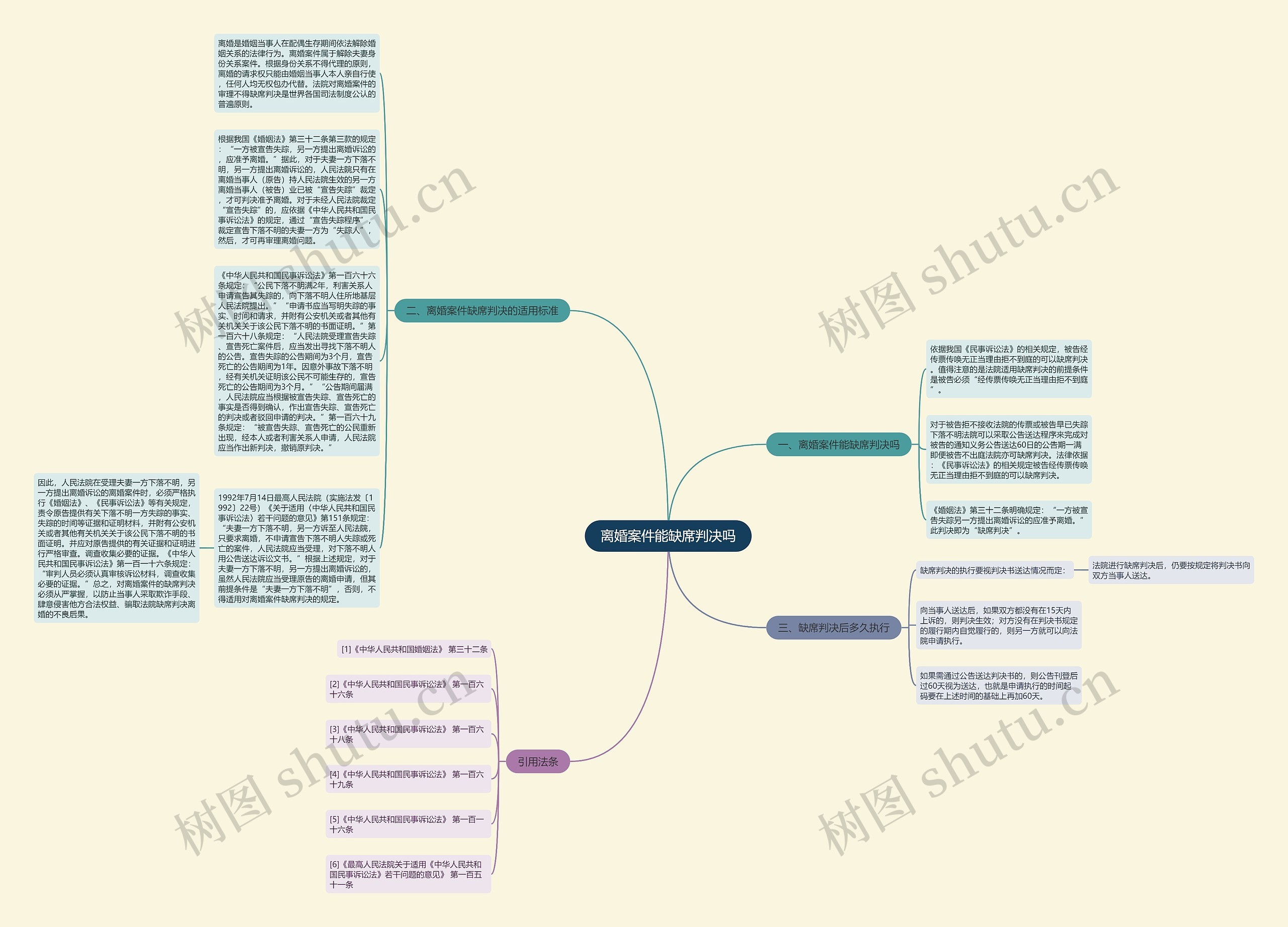 离婚案件能缺席判决吗思维导图