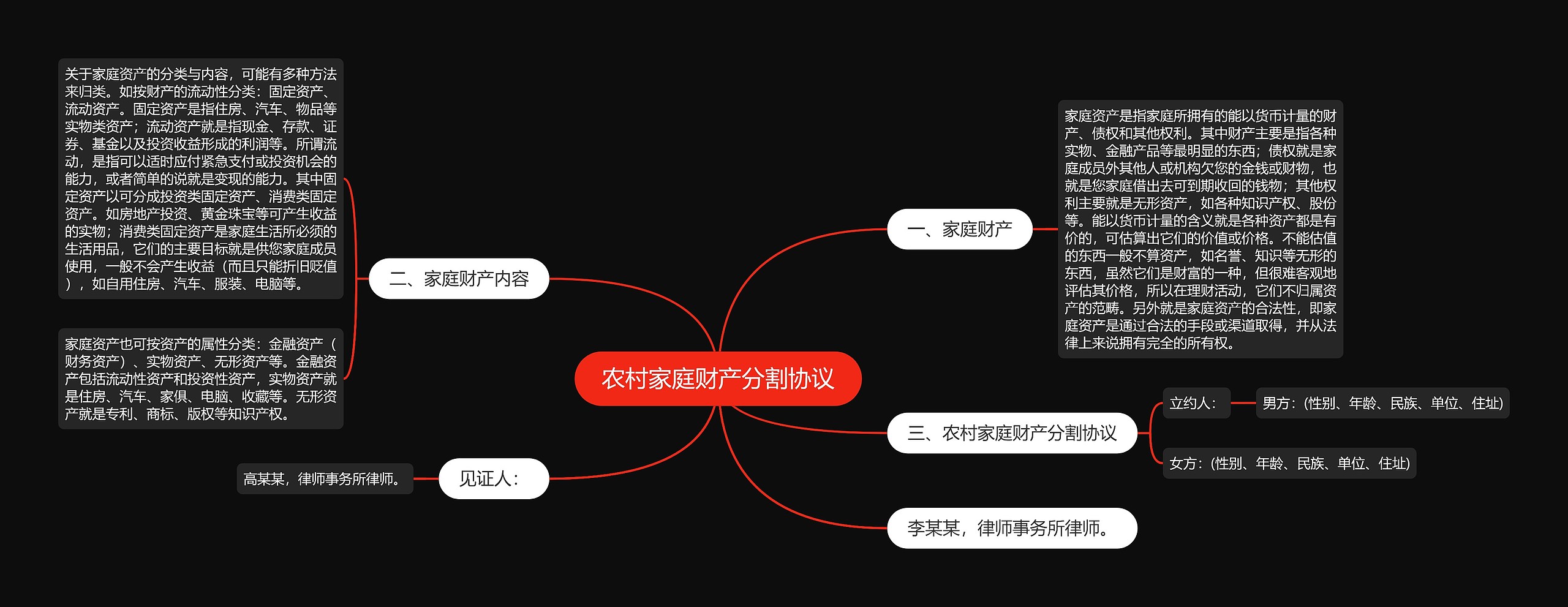 农村家庭财产分割协议思维导图