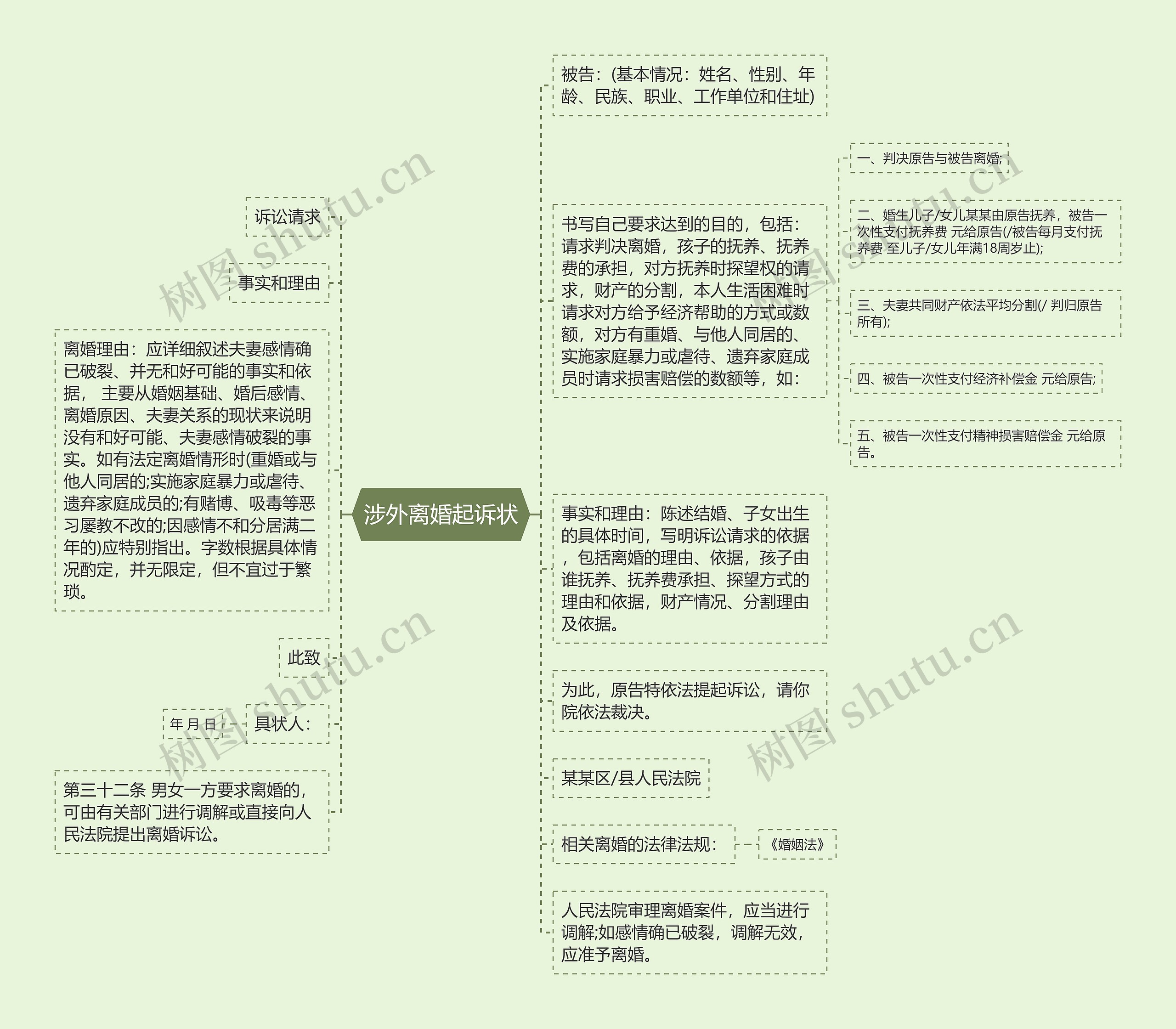 涉外离婚起诉状思维导图