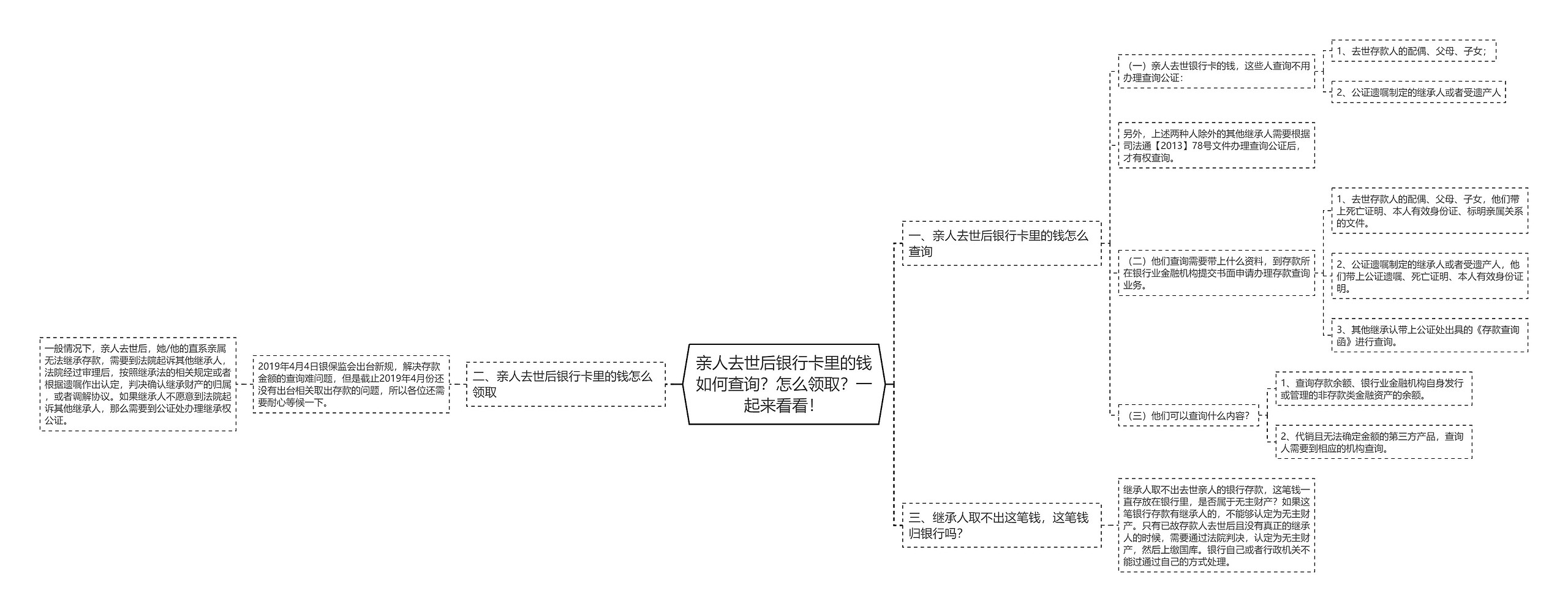 亲人去世后银行卡里的钱如何查询？怎么领取？一起来看看！思维导图